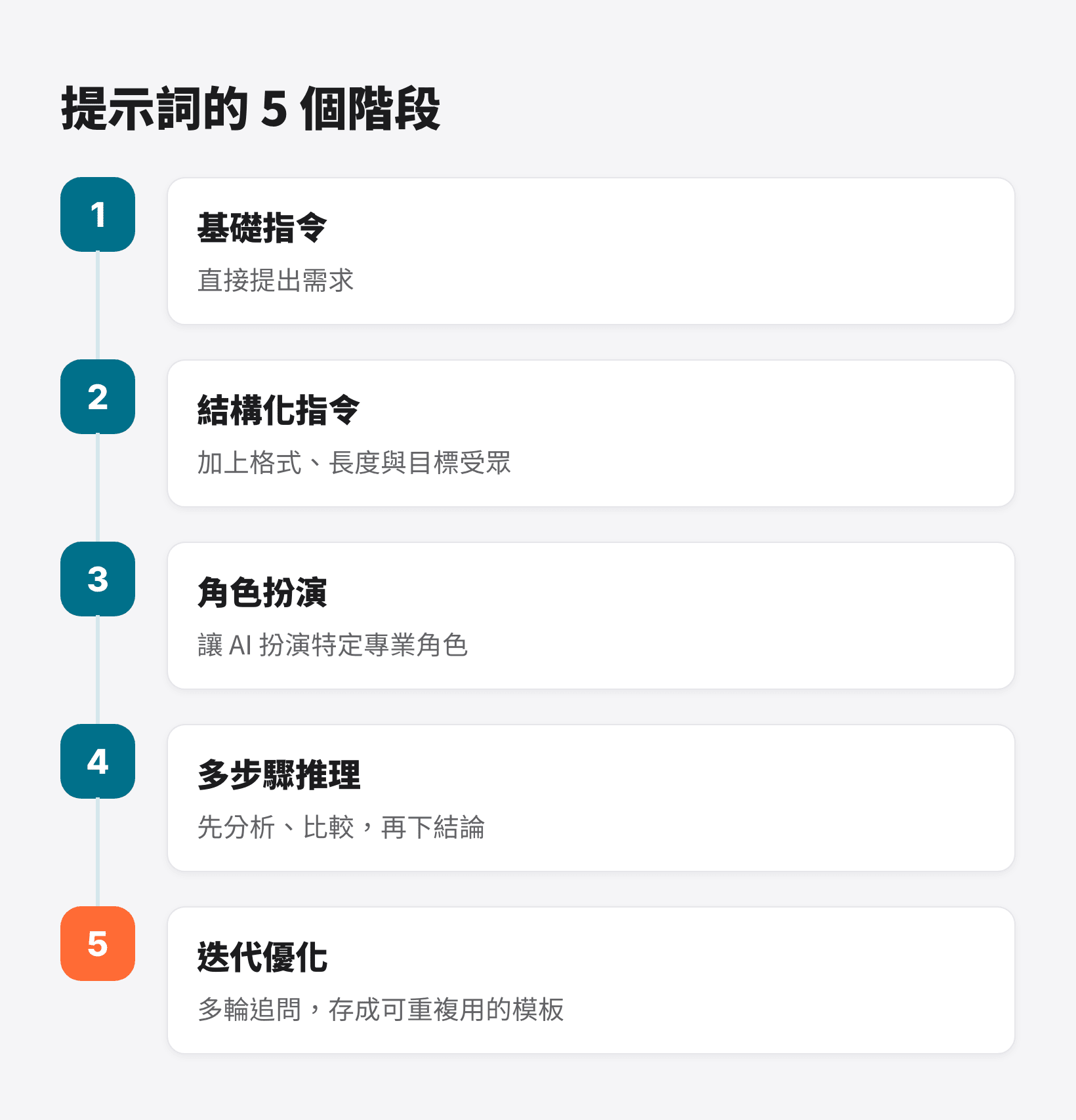 提示詞從新手到專家的五個階段：基礎指令、結構化、角色扮演、多步驟推理、迭代優化