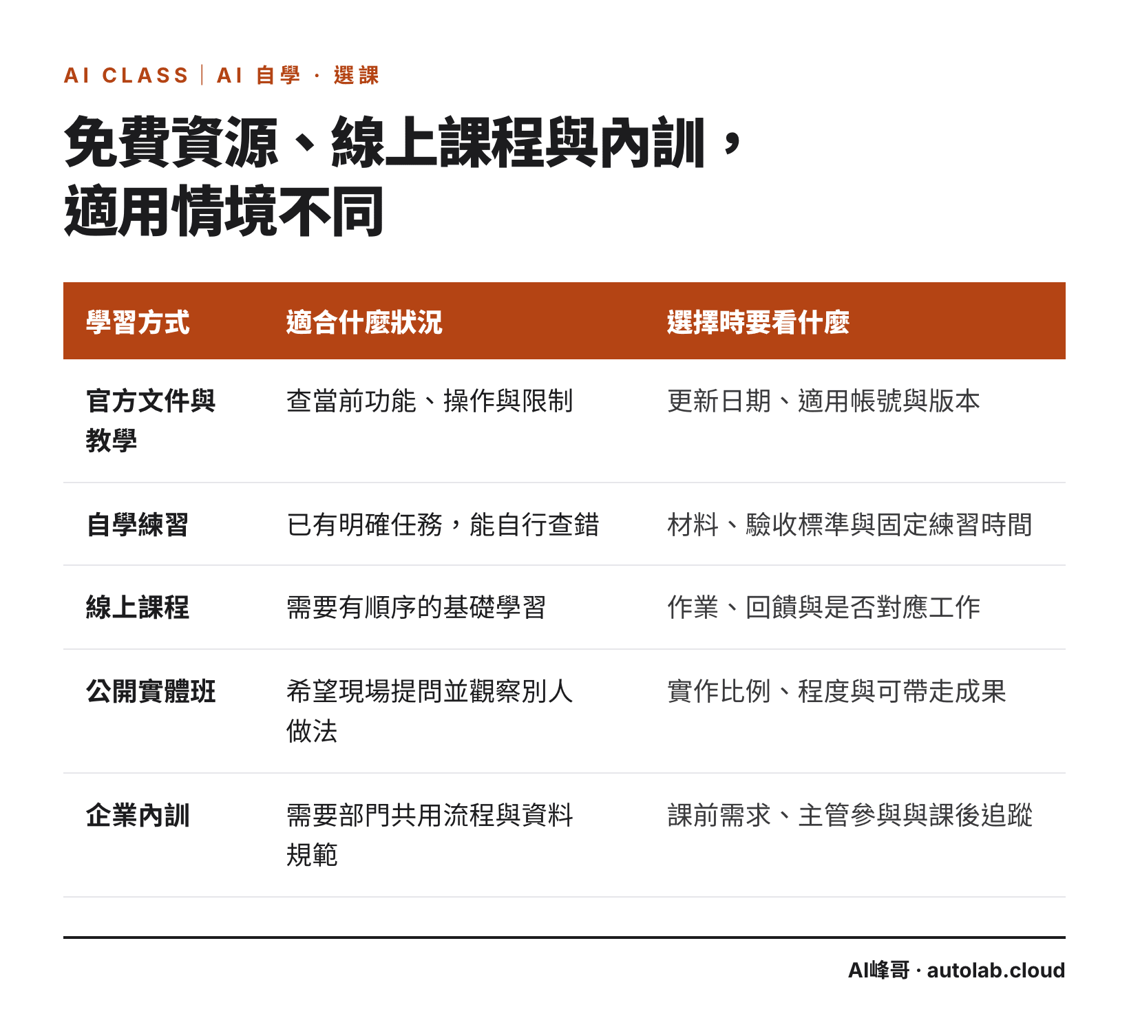 官方文件、自學練習、線上課程、公開實體班、企業內訓五種學習方式的適合狀況與選擇重點