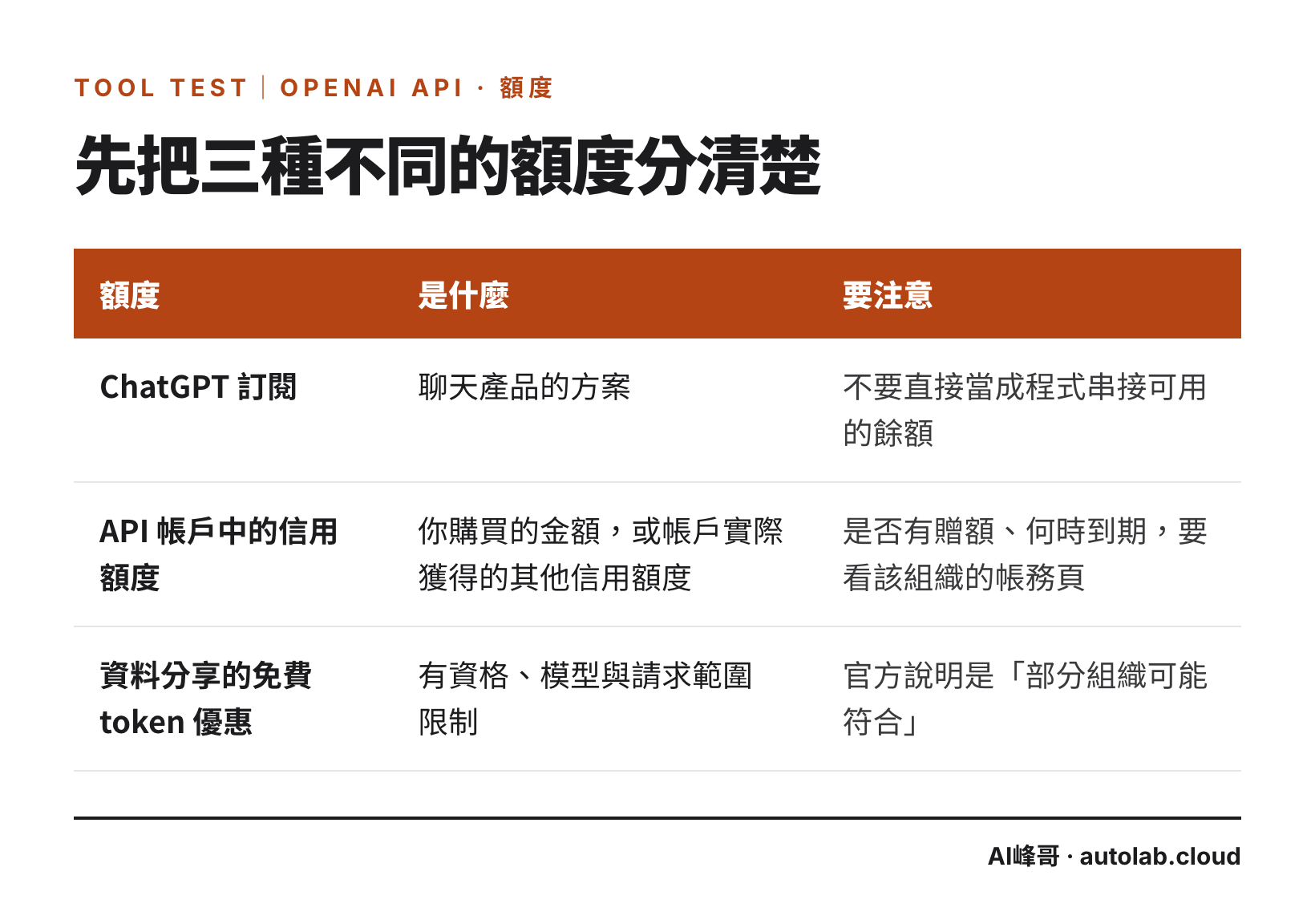ChatGPT 訂閱、API 帳戶信用額度、資料分享免費 token 優惠三種額度對照表