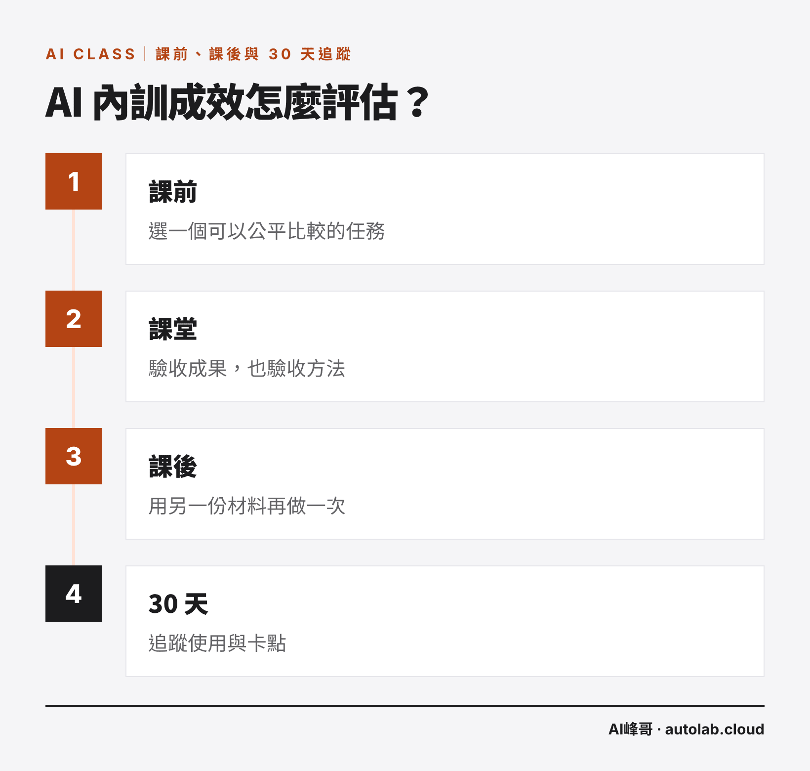 AI 內訓成效評估的四個時間點：課前、課堂、課後、30 天