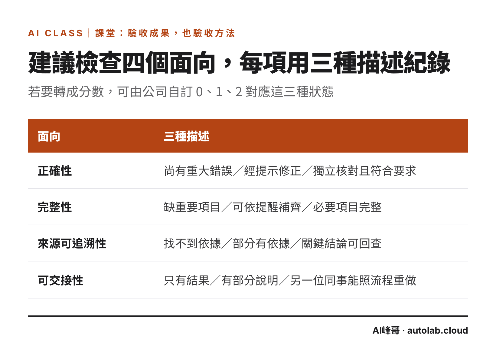 正確性、完整性、來源可追溯性、可交接性四個面向，各用三種描述紀錄