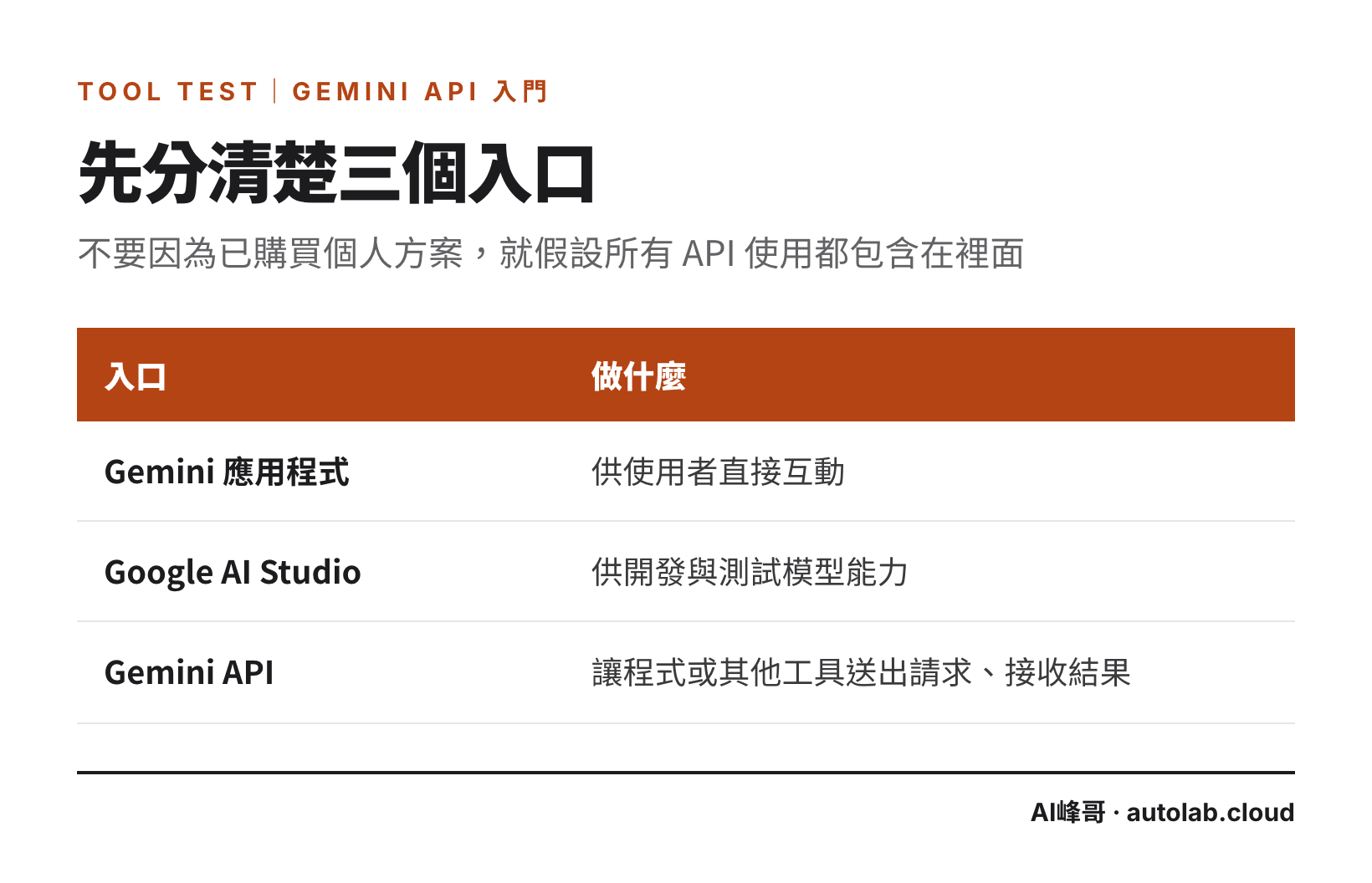 Gemini 應用程式、Google AI Studio、Gemini API 三個入口的分工