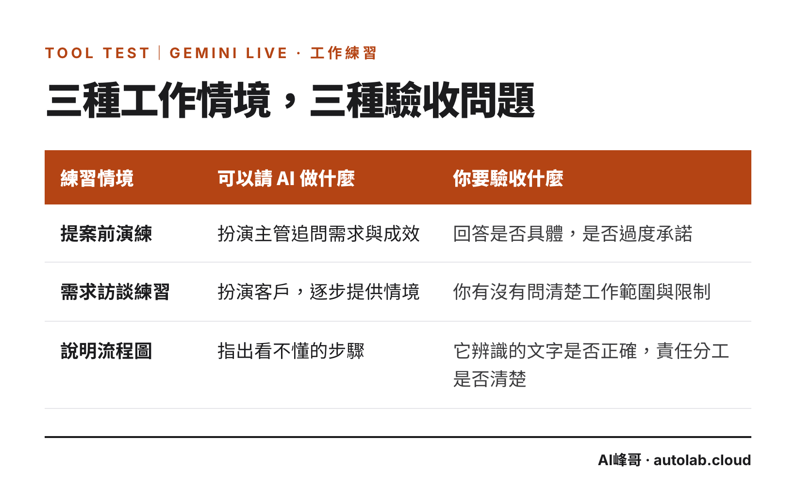 Gemini Live 三種工作練習情境：可以請 AI 做什麼、你要驗收什麼
