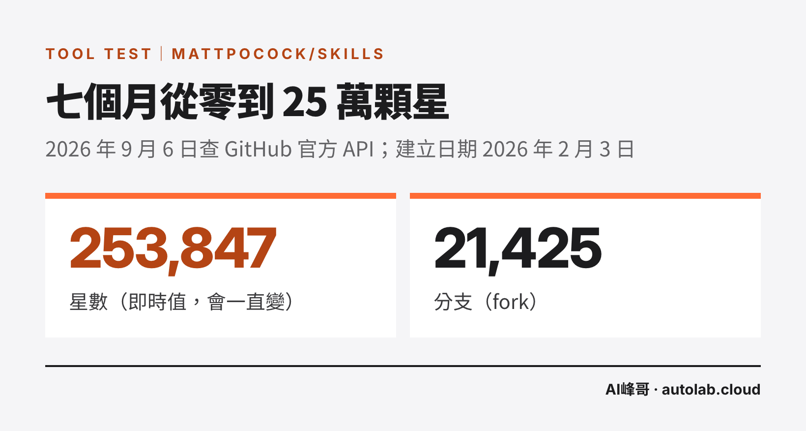 mattpocock/skills 專案的星數 253,847 與 fork 數 21,425（2026-09-06 查詢）