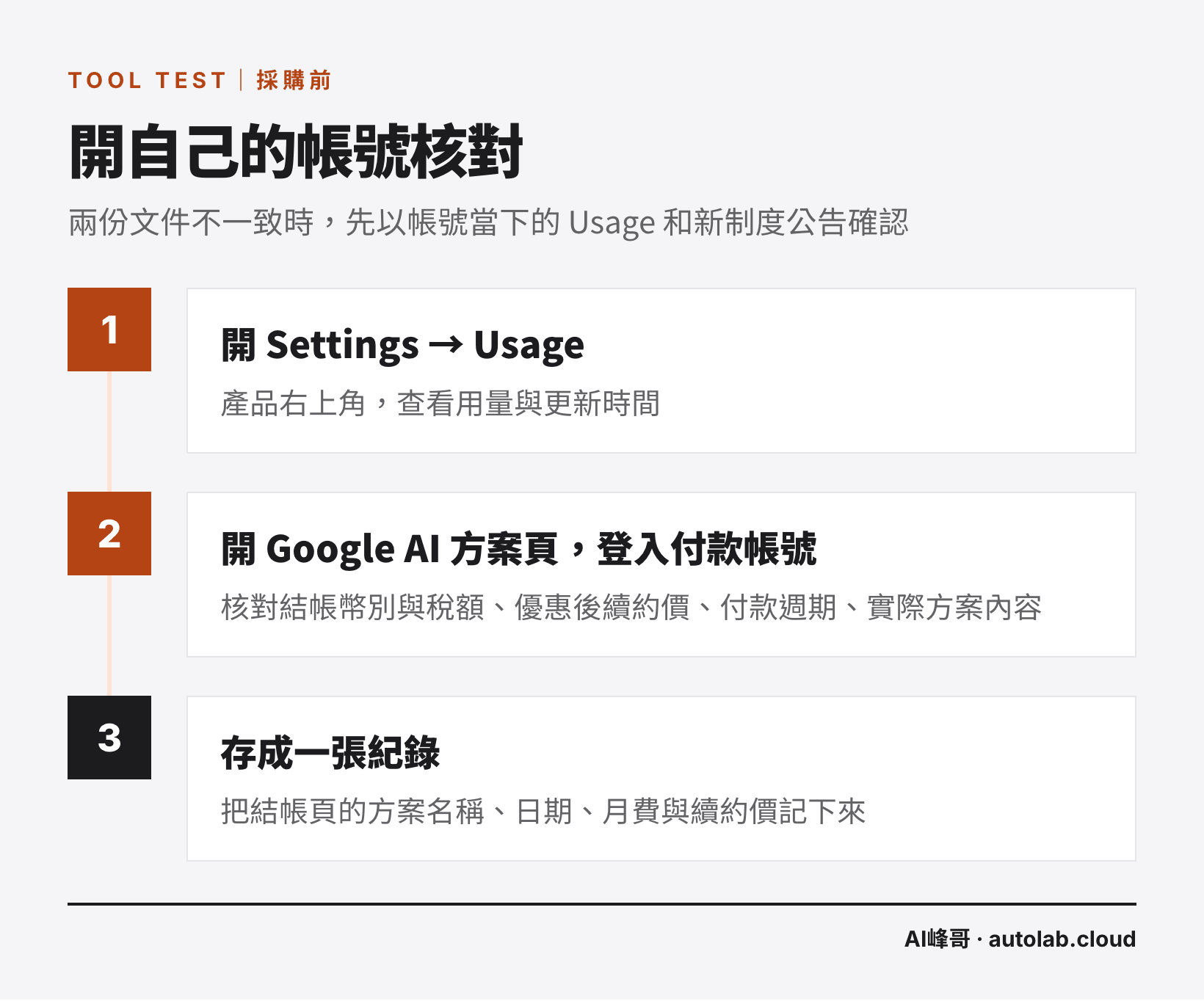 NotebookLM 採購前的三個核對步驟：看 Usage、登入方案頁核對、存成紀錄