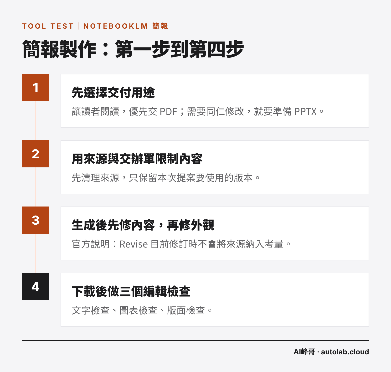 NotebookLM 簡報製作的四個步驟:選交付用途、限制內容、先修內容再修外觀、下載後做編輯檢查
