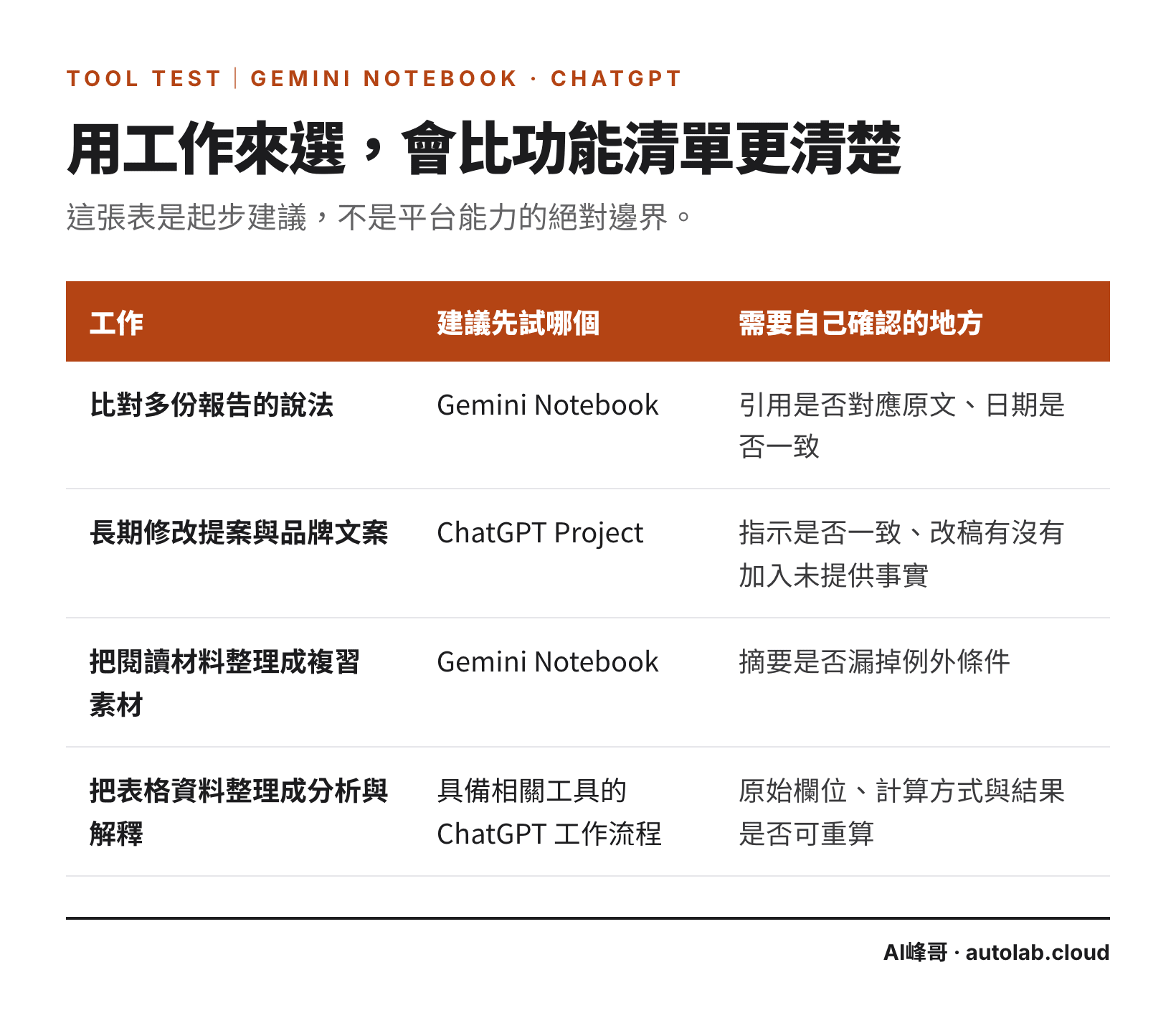 四種工作建議先試 Gemini Notebook 或 ChatGPT,以及各自需要確認的地方