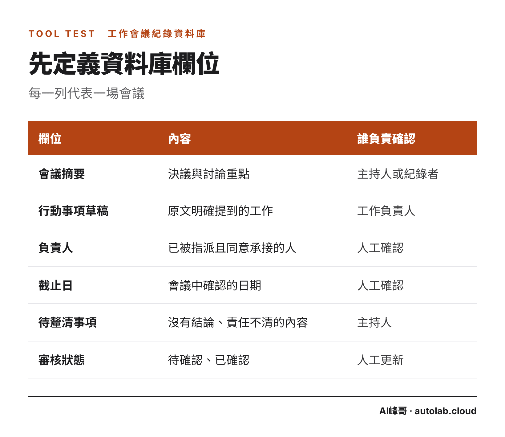 Notion 會議紀錄資料庫的六個欄位、內容與誰負責確認