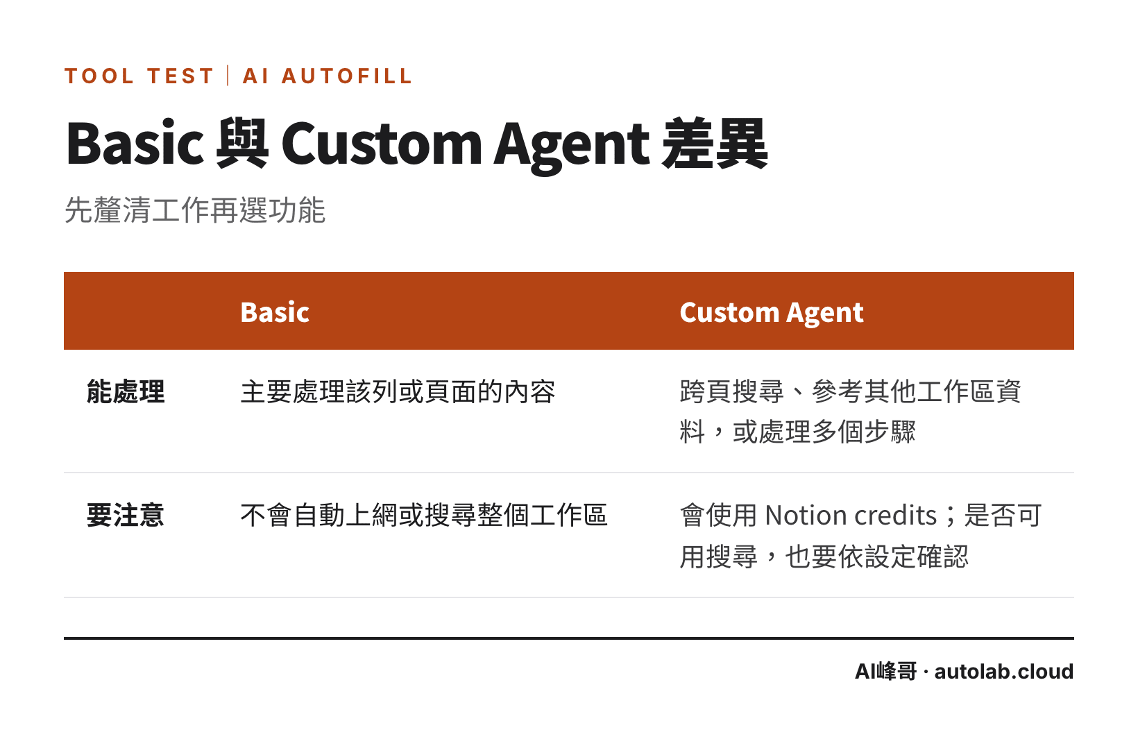 Notion Basic Autofill 與 Custom Agent Autofill 的處理範圍與限制對照