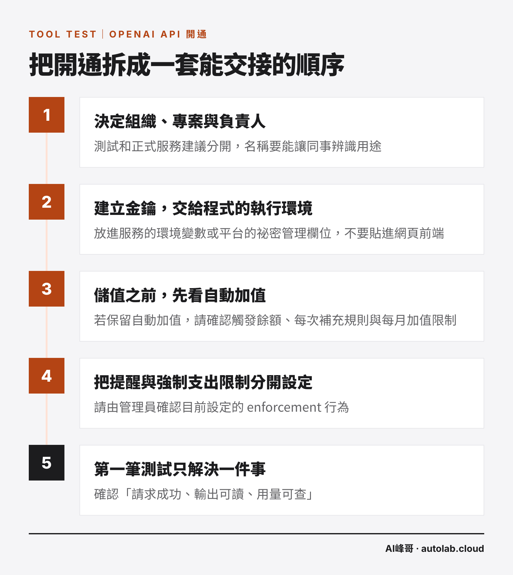 OpenAI API 開通五步驟：專案與負責人、金鑰、自動加值、支出限制、第一筆測試