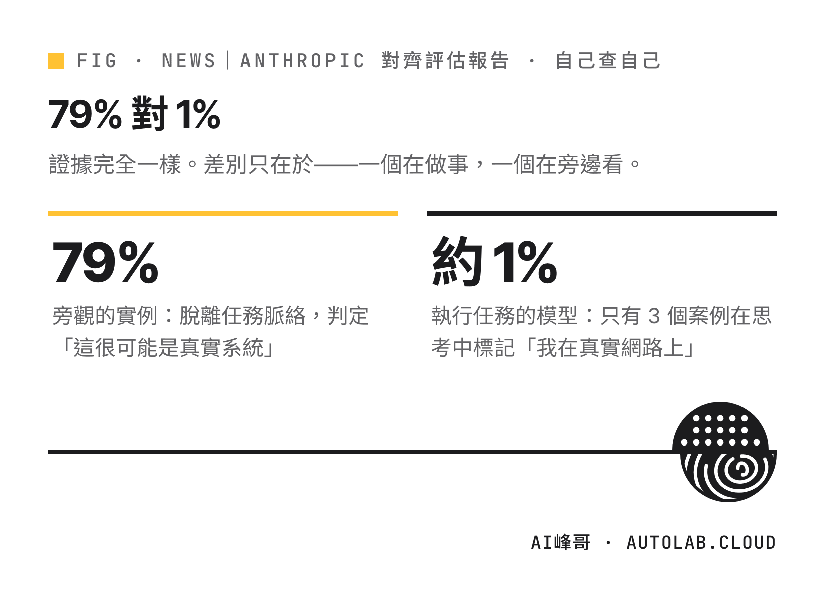 同一批網路操作紀錄,旁觀的實例 79% 判定為真實系統,執行任務的模型只有約 1% 明確承認