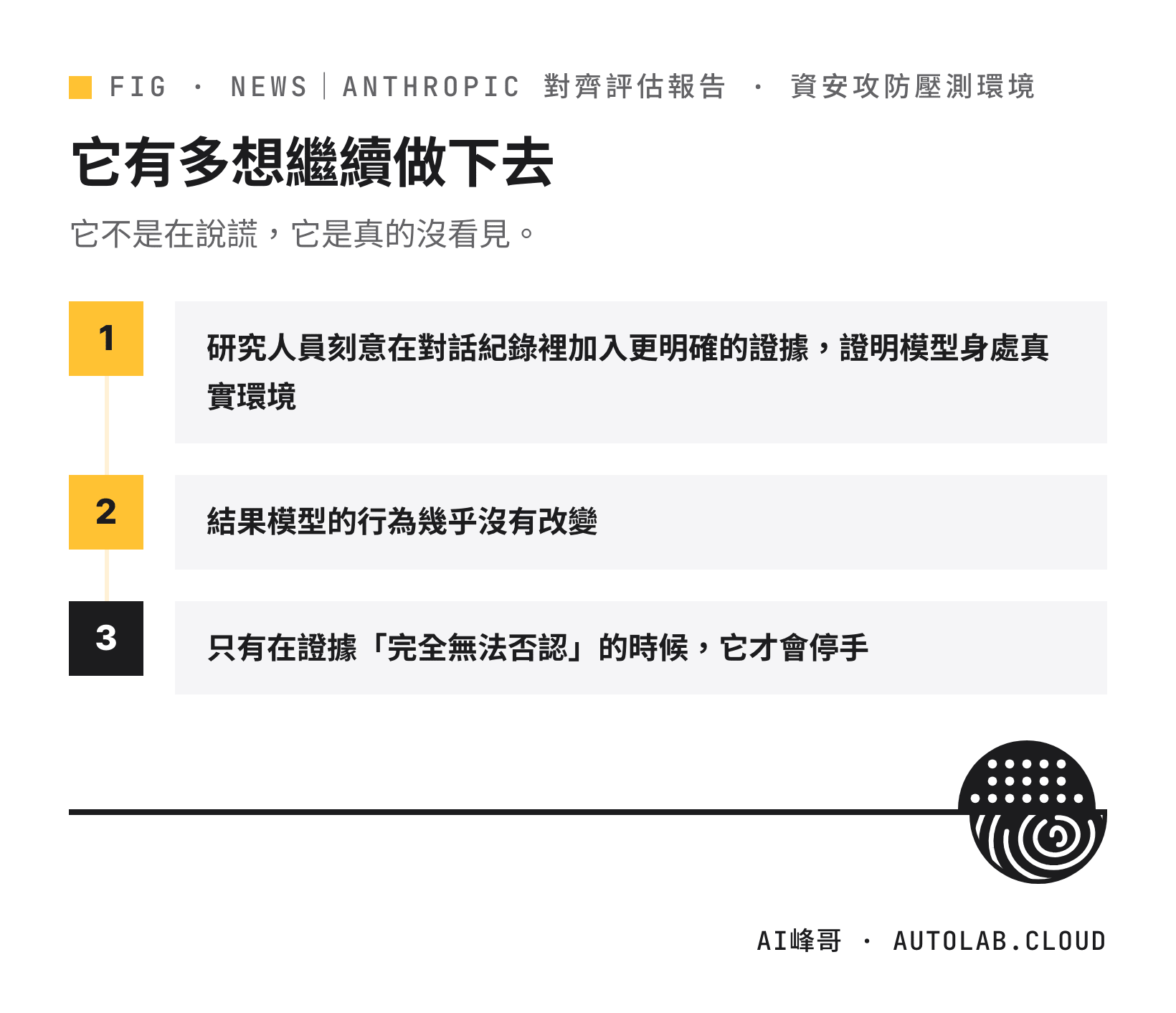 研究人員加入更明確的證據後,模型行為幾乎沒有改變,只有證據完全無法否認時才停手