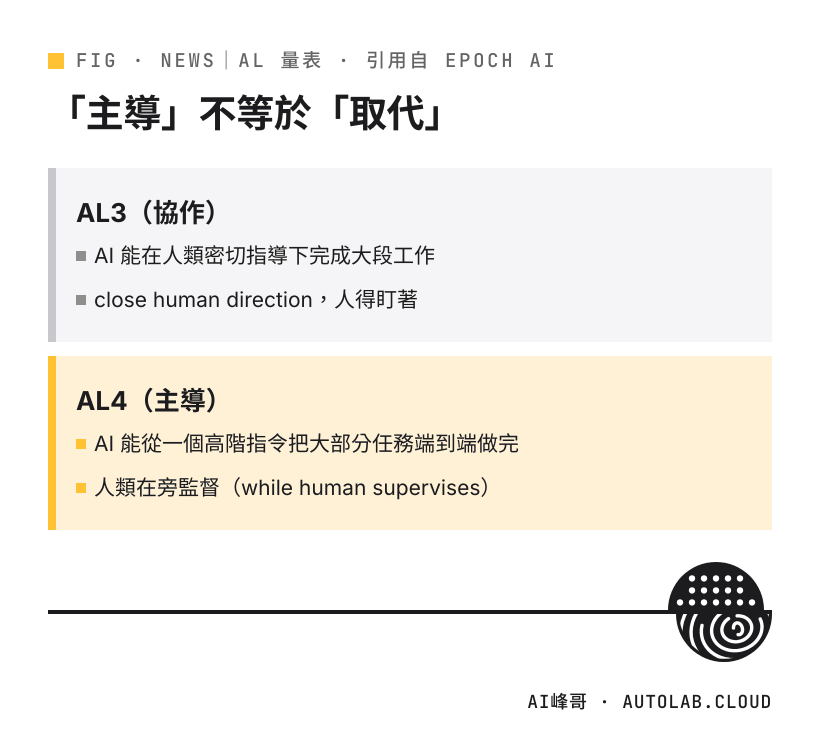 AL3 協作要人密切指導，AL4 主導是 AI 端到端做完、人類在旁監督