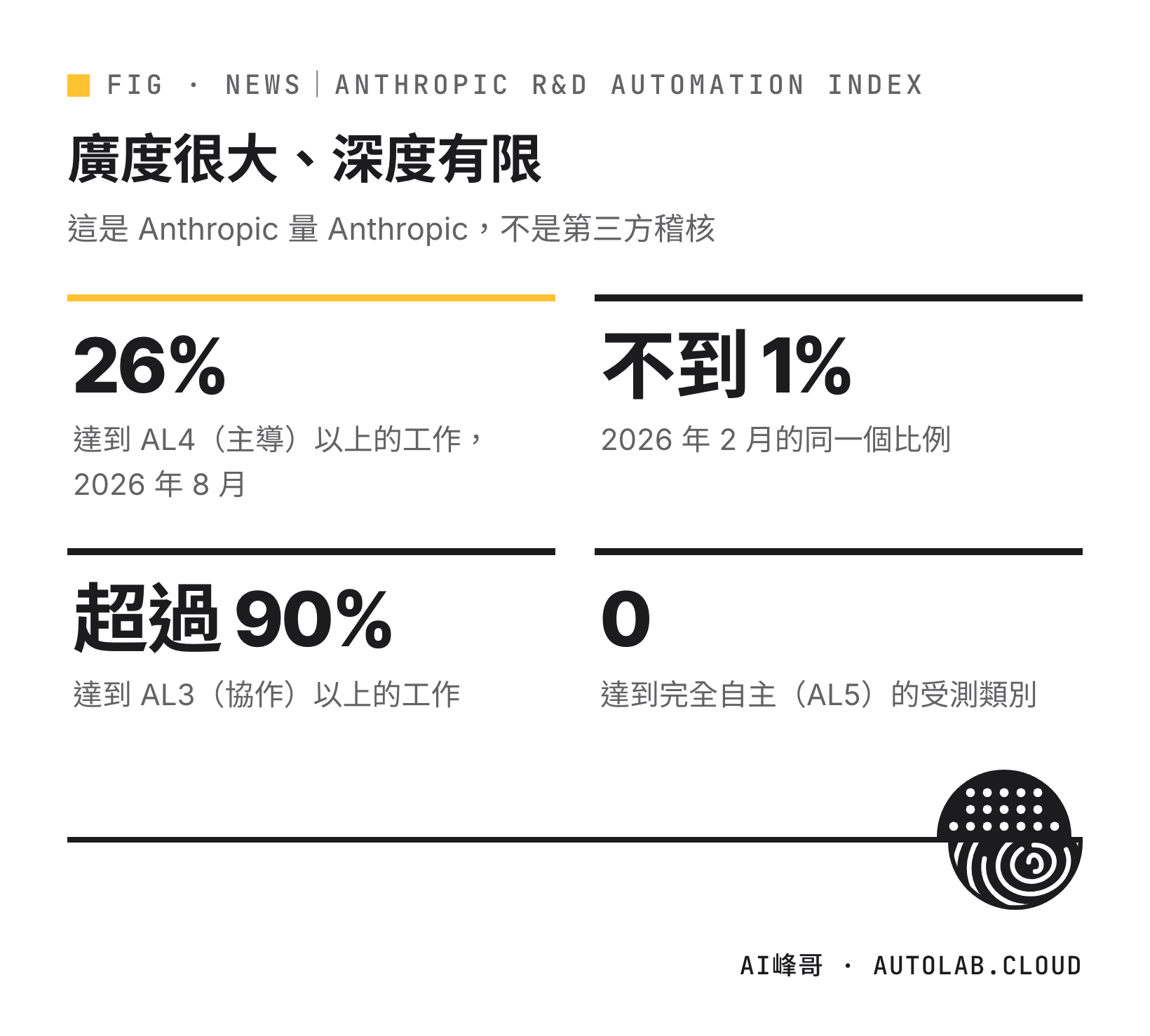 26%、2 月不到 1%、AL3 以上超過 90%、AL5 為 0 四個數字