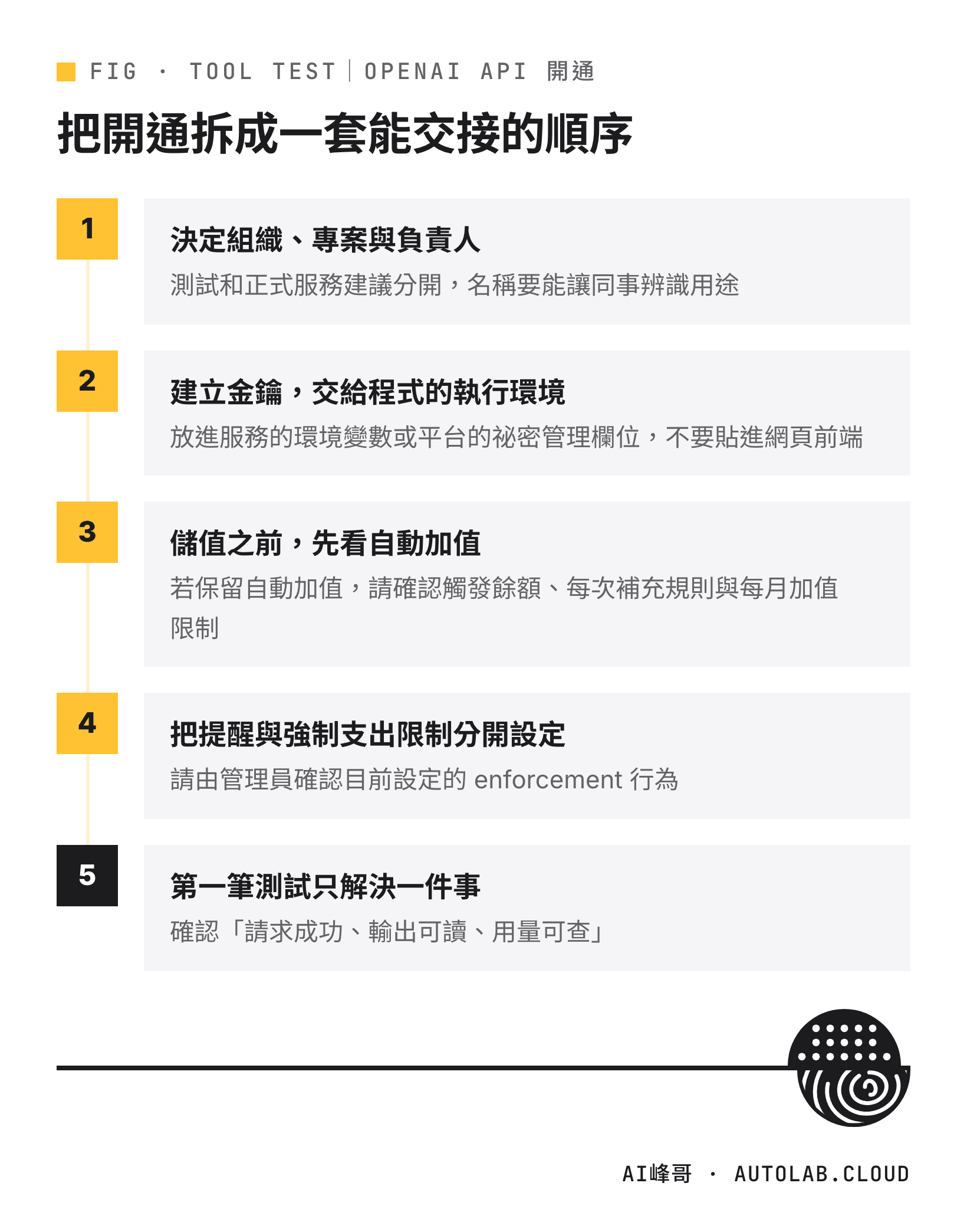 OpenAI API 開通五步驟：專案與負責人、金鑰、自動加值、支出限制、第一筆測試