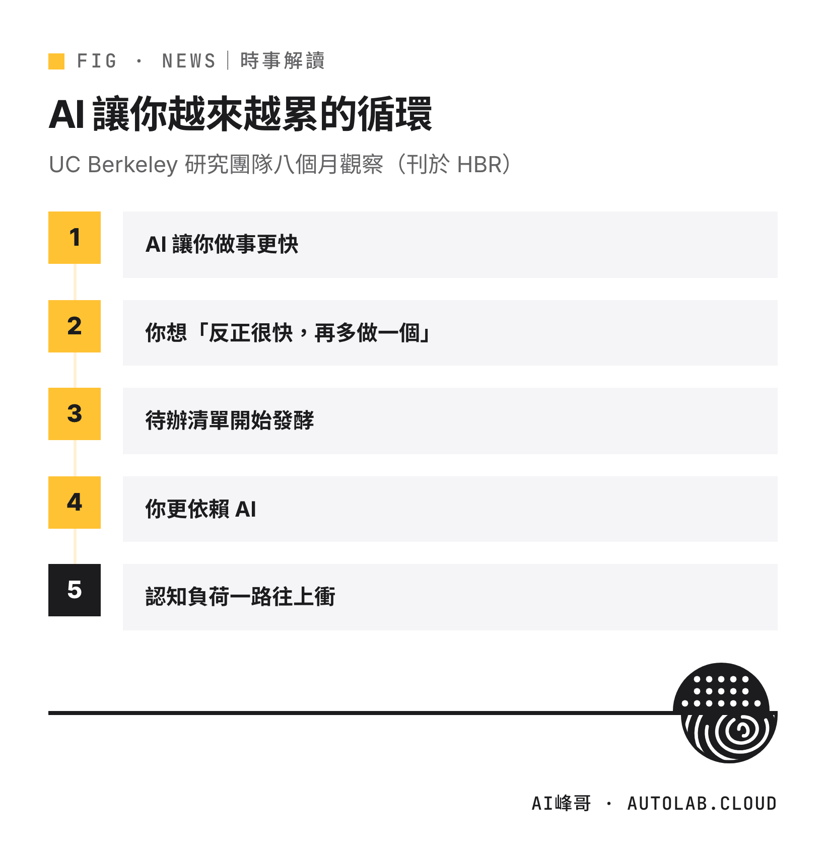 AI 讓工作者越來越累的循環：做得更快、多做一個、待辦膨脹、更依賴 AI、認知負荷上升
