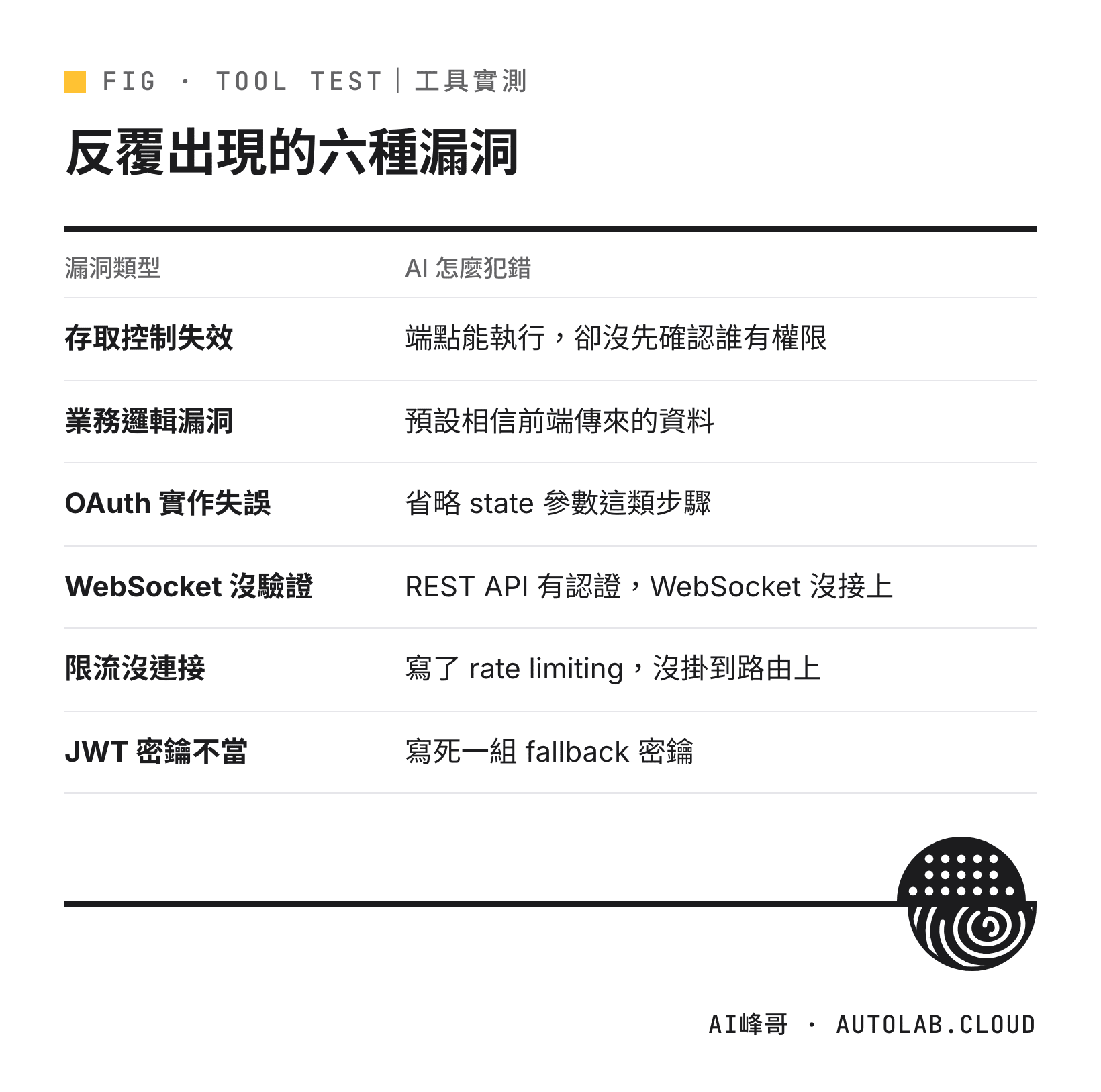 AI 寫程式反覆出現的六種資安漏洞類型