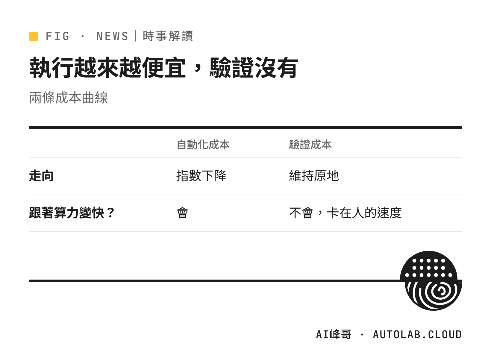 AI 時代的兩條成本曲線：自動化成本下降，驗證成本不動