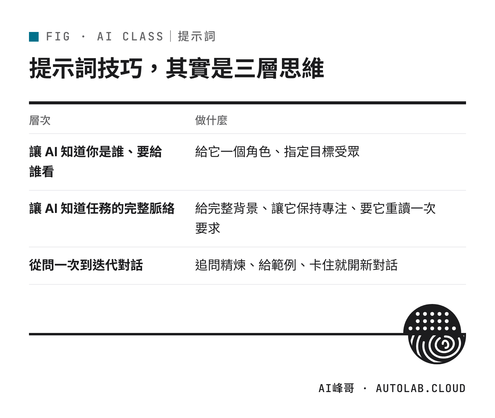ChatGPT 提示詞技巧歸納成三個思維層次