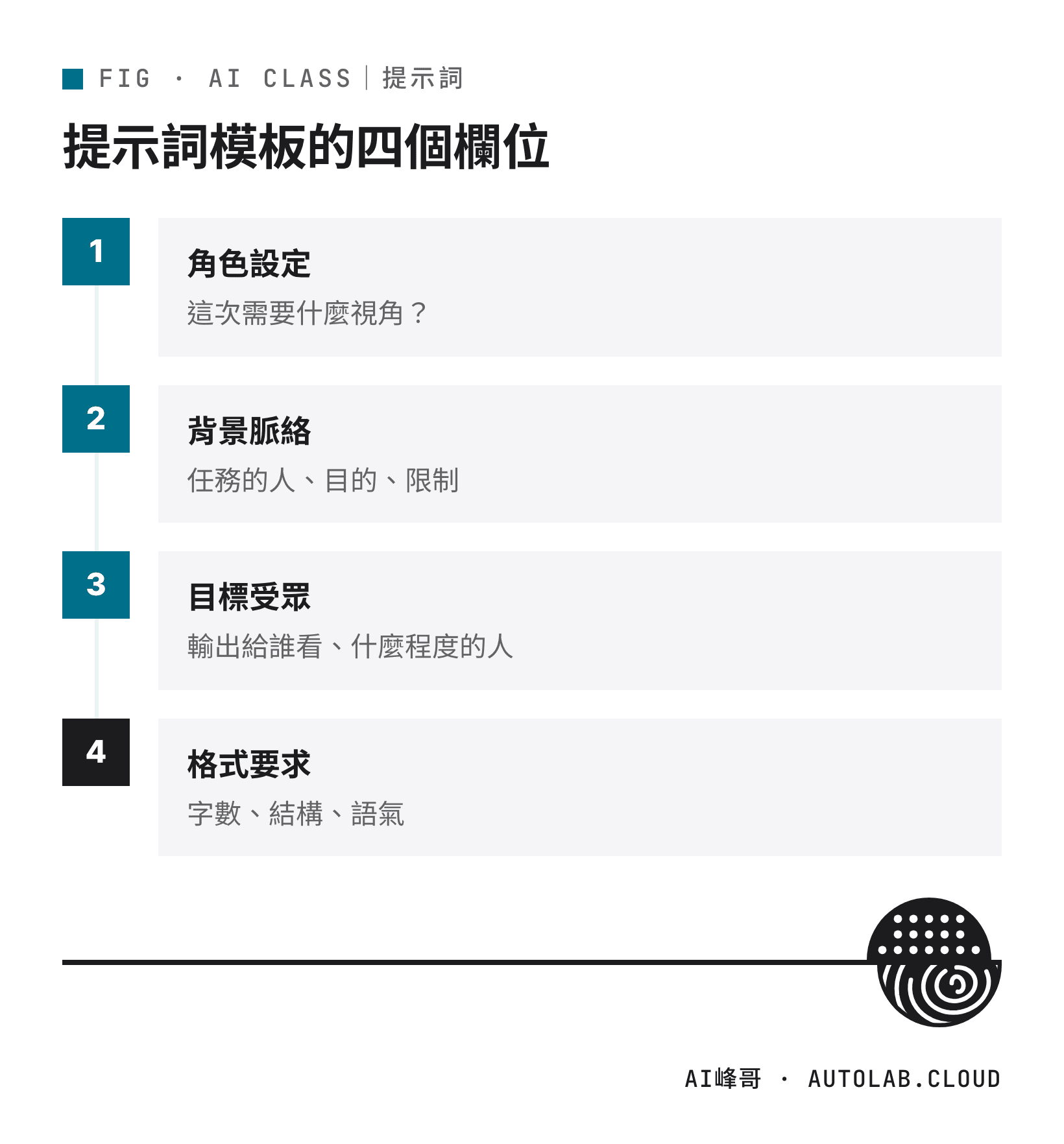 建立提示詞模板庫的四個欄位：角色、背景、受眾、格式