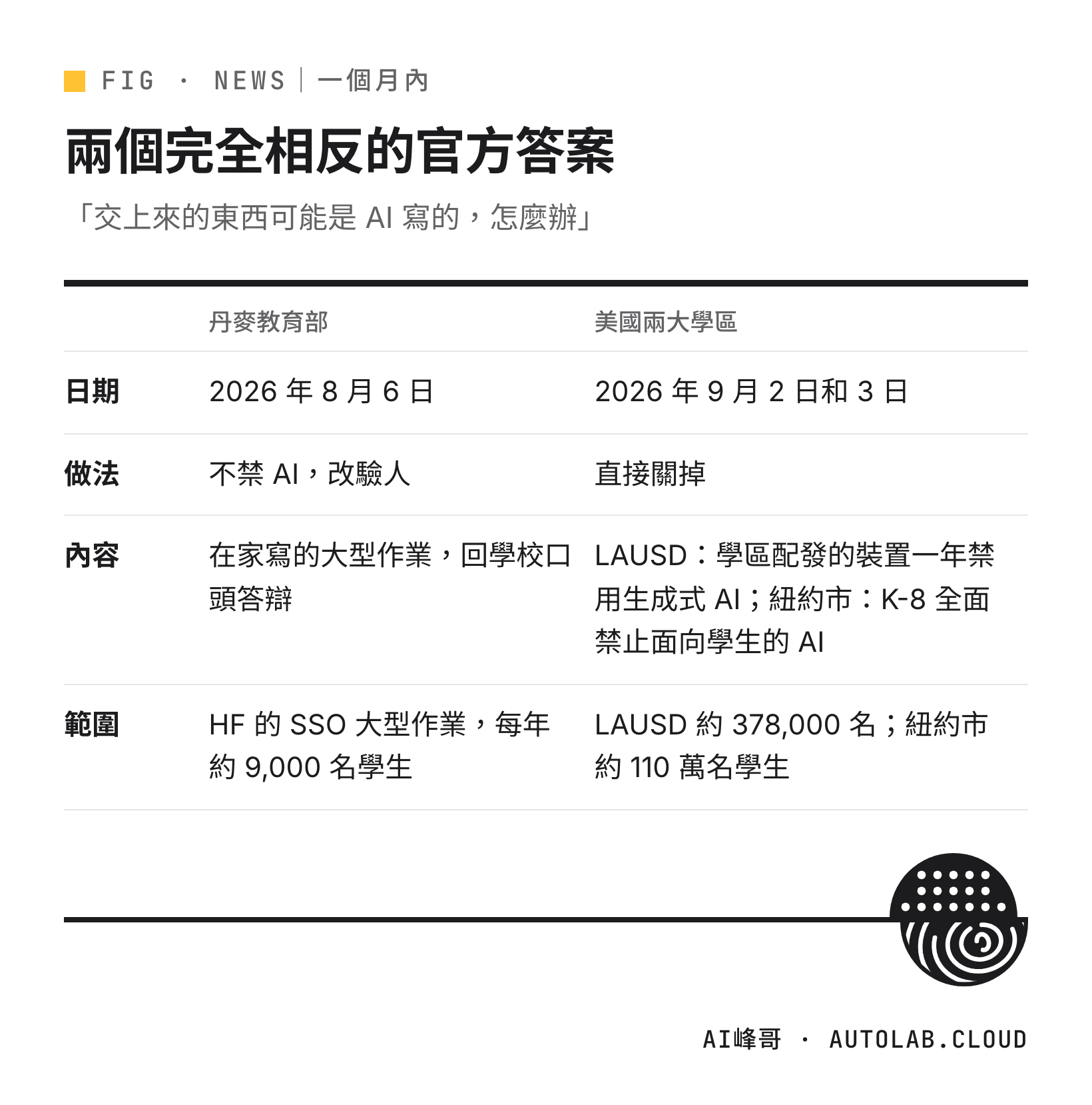 丹麥不禁 AI 改口頭答辯,與美國洛杉磯、紐約兩學區直接禁用 AI 的做法對照