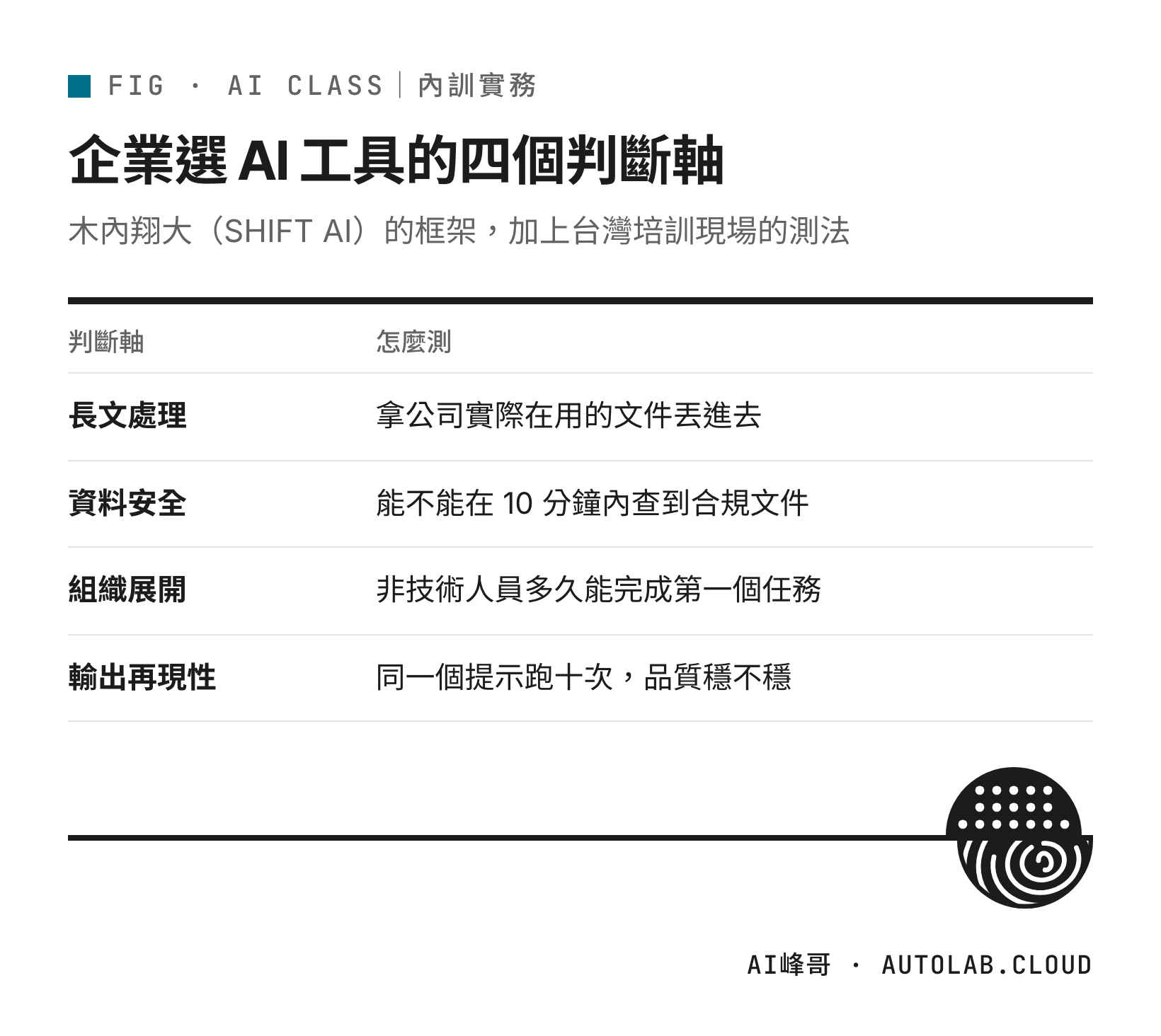 企業選擇 AI 工具的四個判斷軸：長文處理、資料安全、組織展開、輸出再現性