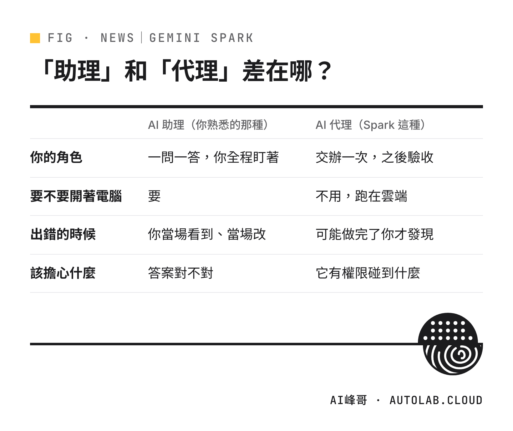 AI 助理與 AI 代理（Spark 這種）對照表：你的角色、要不要開著電腦、出錯的時候、該擔心什麼