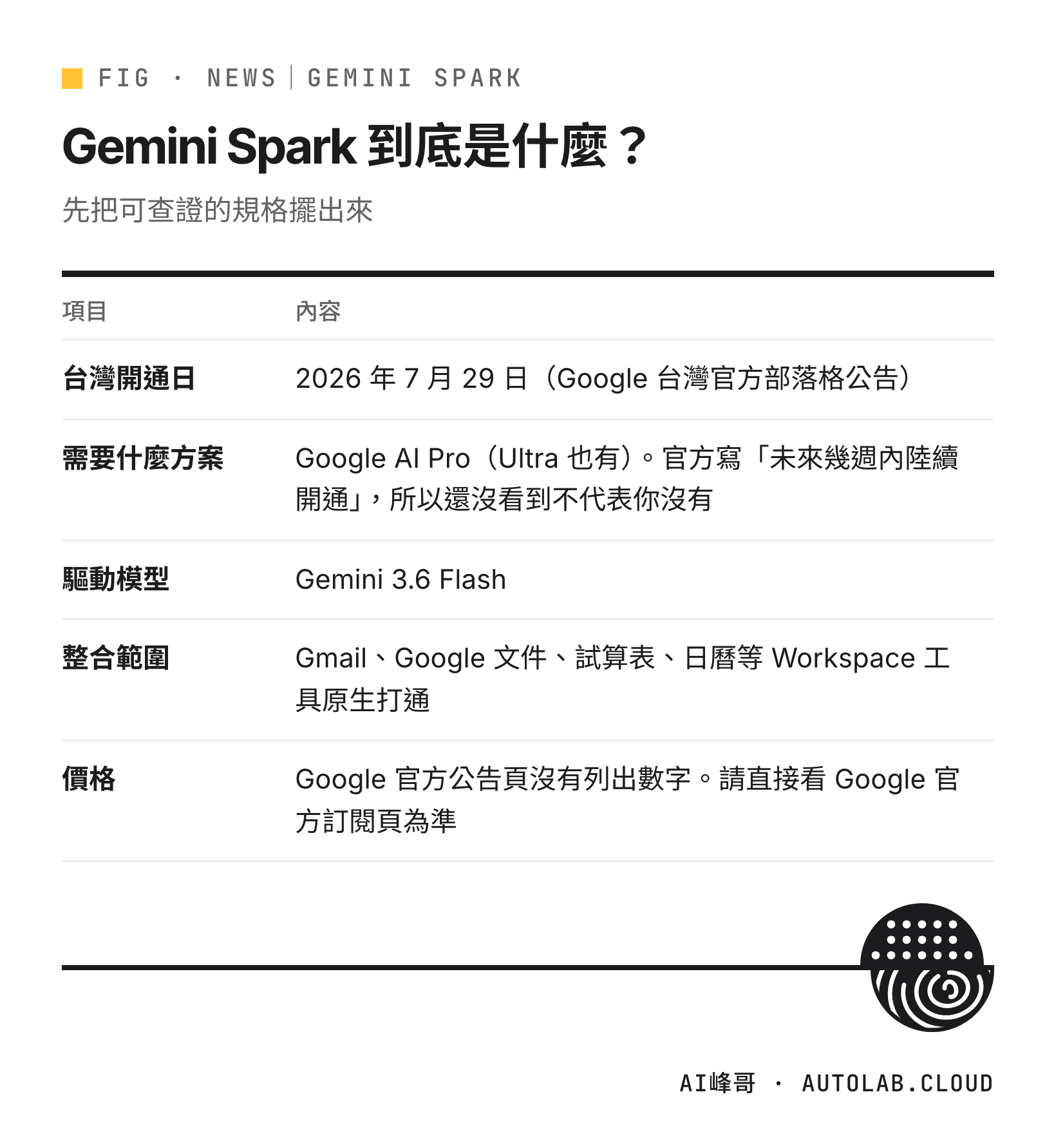 Gemini Spark 可查證的規格：台灣開通日、需要什麼方案、驅動模型、整合範圍、價格