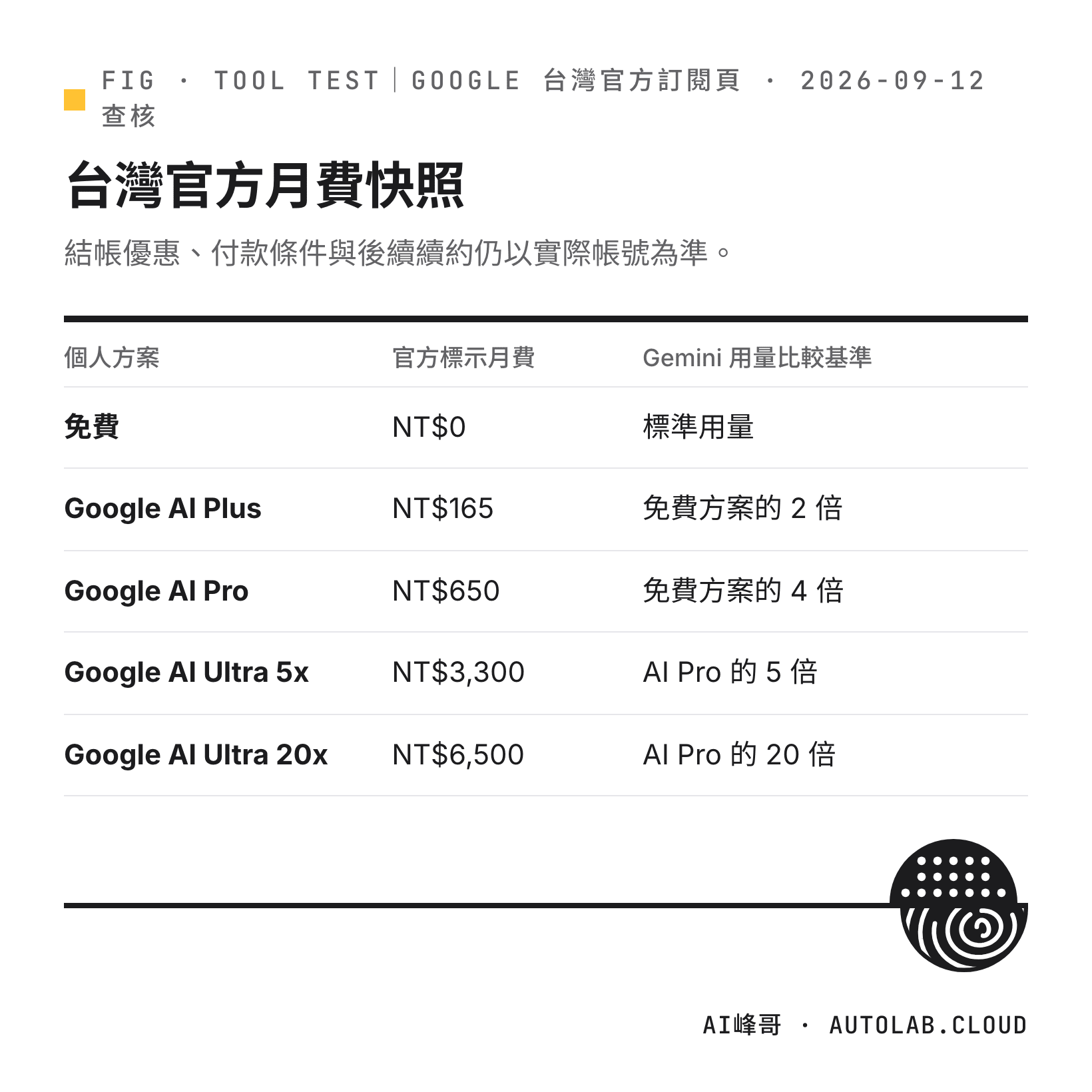 2026 年 9 月 12 日 Google 台灣官方訂閱頁月費：免費 NT$0、Plus NT$165、Pro NT$650、Ultra 5x NT$3,300、Ultra 20x NT$6,500，以及各自的 Gemini 用量比較基準
