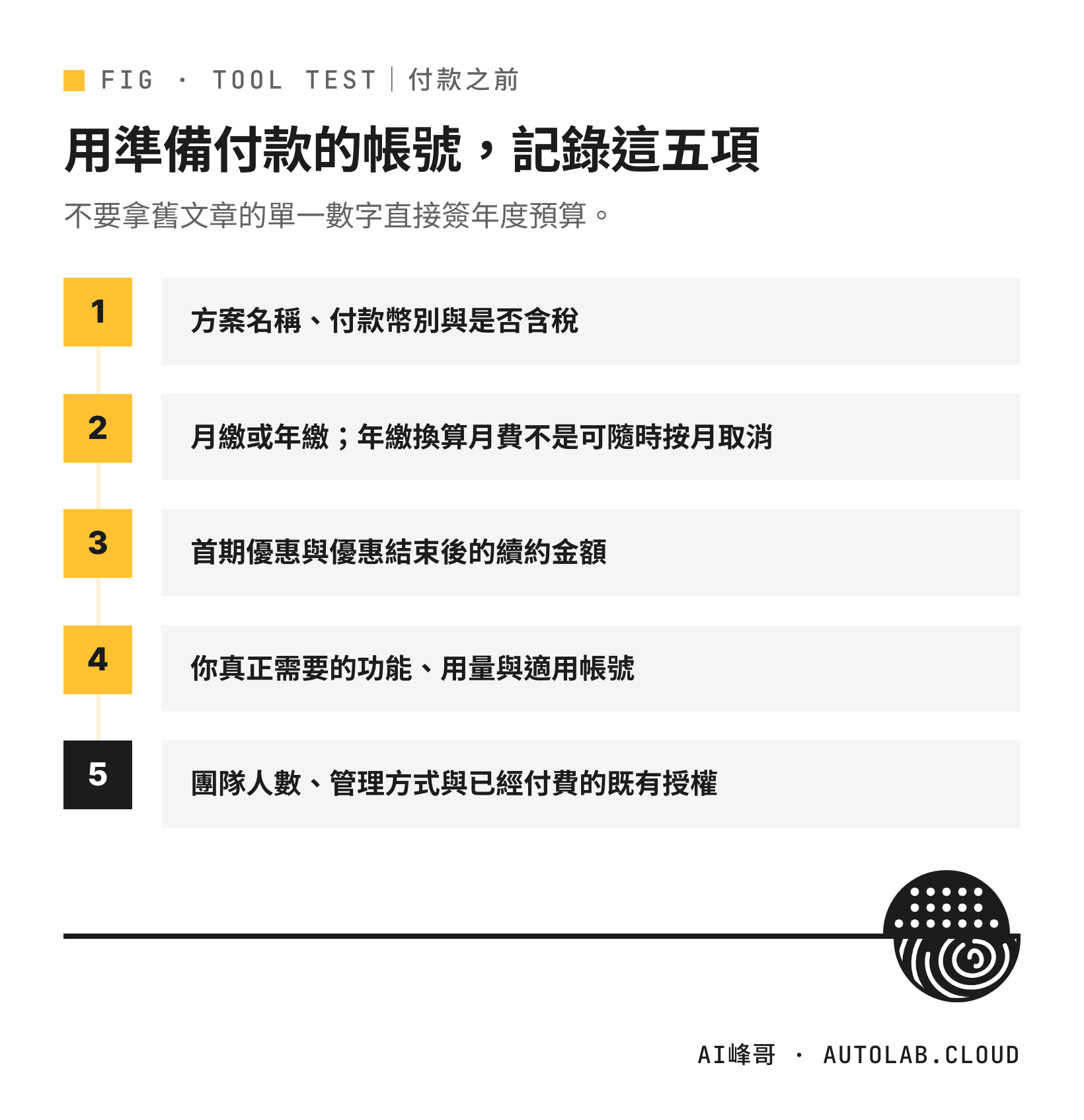 採購 Google AI 方案前要記錄的五項：方案名稱與幣別含稅、月繳或年繳、首期優惠與續約金額、需要的功能用量與帳號、團隊人數管理方式與既有授權