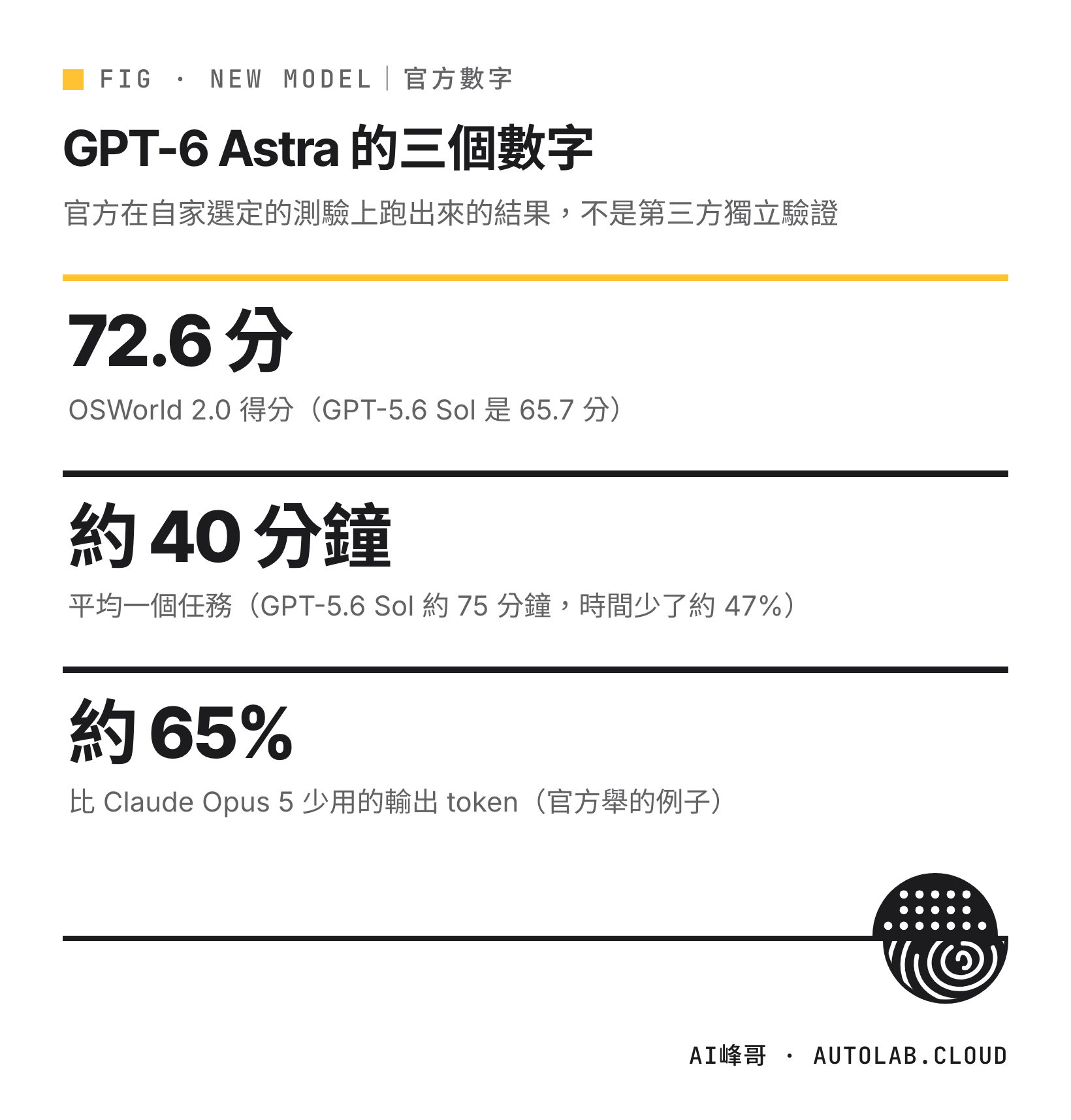 GPT-6 Astra 三個官方數字：OSWorld 2.0 得分 72.6、平均任務約 40 分鐘、輸出 token 少約 65%