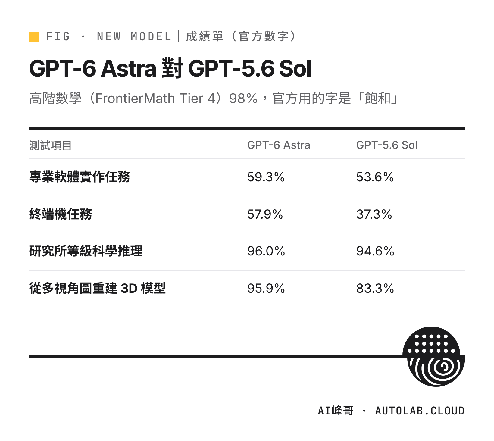 GPT-6 Astra 與 GPT-5.6 Sol 在四項官方測驗上的分數對照表