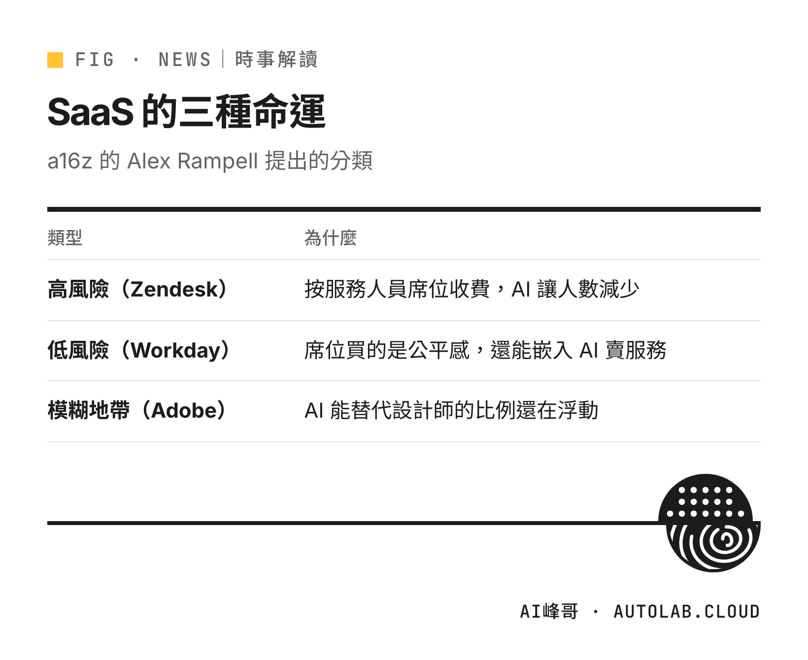AI 代理時代 SaaS 的三種命運：高風險、低風險、模糊地帶