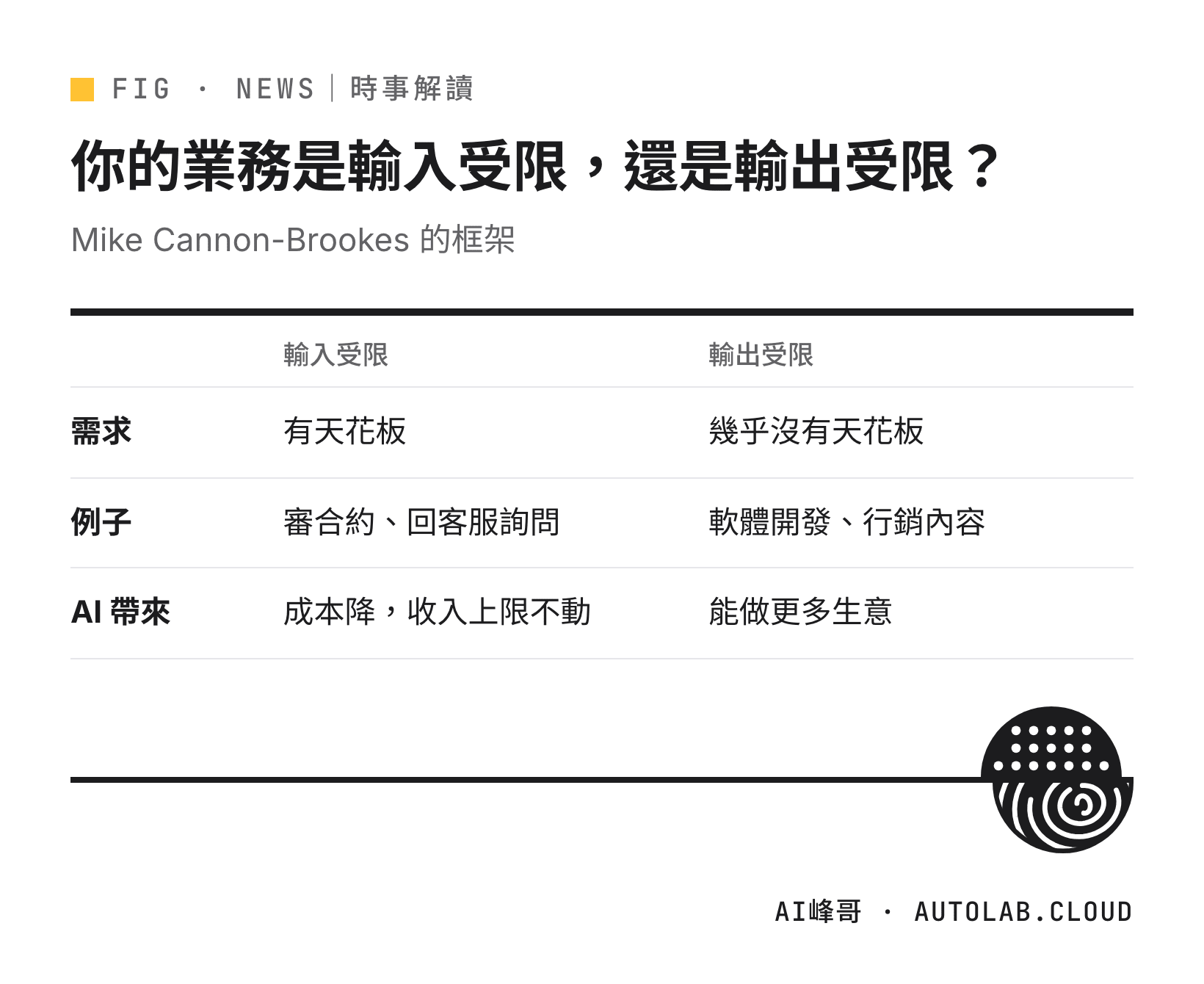 輸入受限與輸出受限業務的差別：AI 帶來的是降成本還是做更多生意