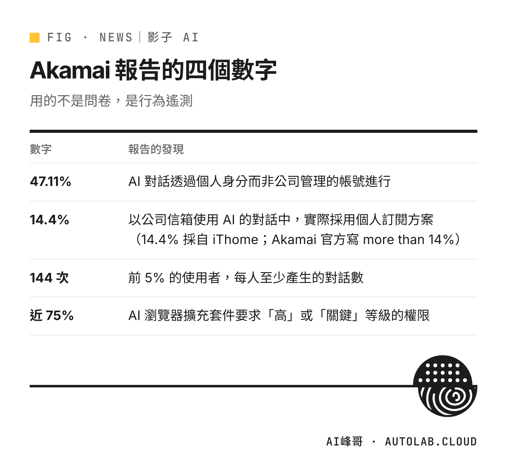 影子 AI 四個關鍵數字：47.11% 走個人帳號、14.4% 公司信箱實為個人訂閱、前 5% 使用者至少 144 次對話、近 75% 擴充套件要高權限