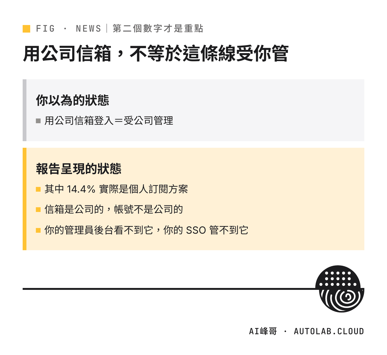 對照圖：以為用公司信箱登入就受公司管理，報告呈現其中 14.4% 實際是個人訂閱方案