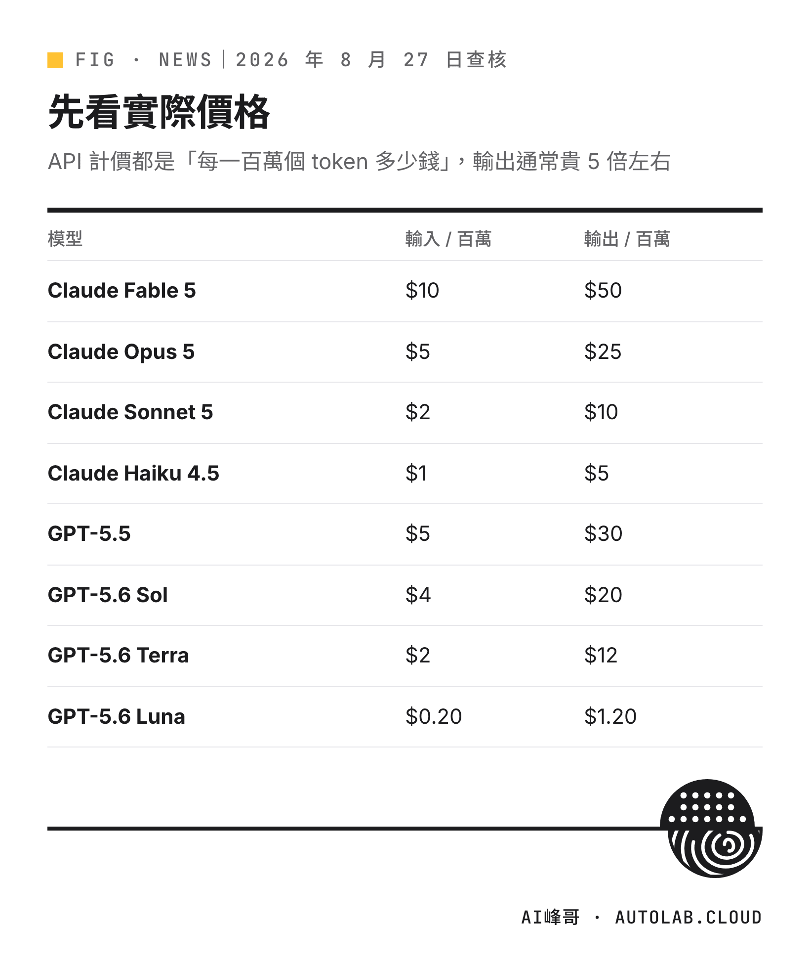 八個模型每百萬 token 的輸入與輸出價格表(2026 年 8 月 27 日查核)