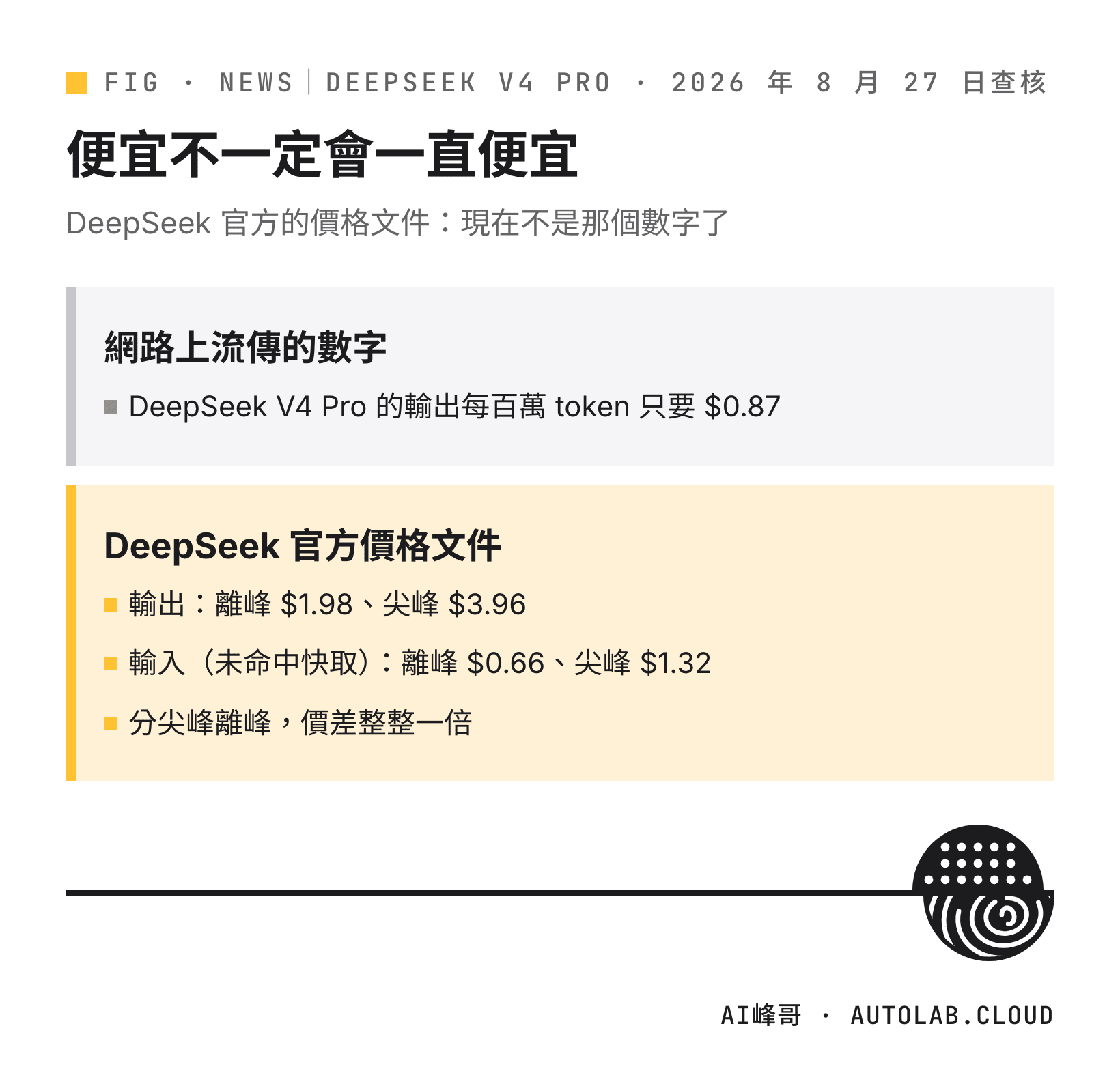 DeepSeek V4 Pro 流傳價 $0.87 與官方離峰、尖峰價格對照