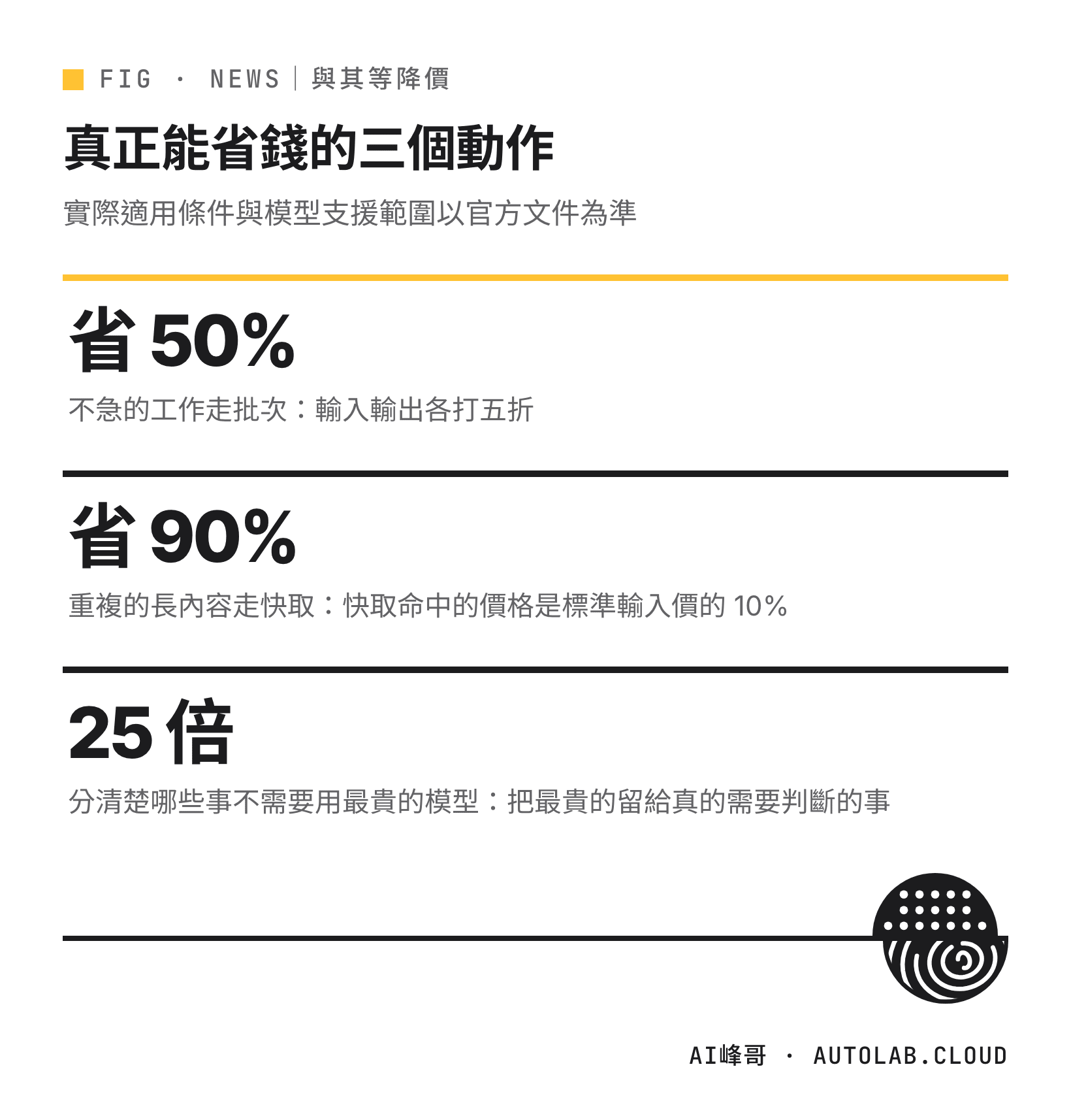 批次處理省 50%、快取命中省 90%、選對模型層級差 25 倍