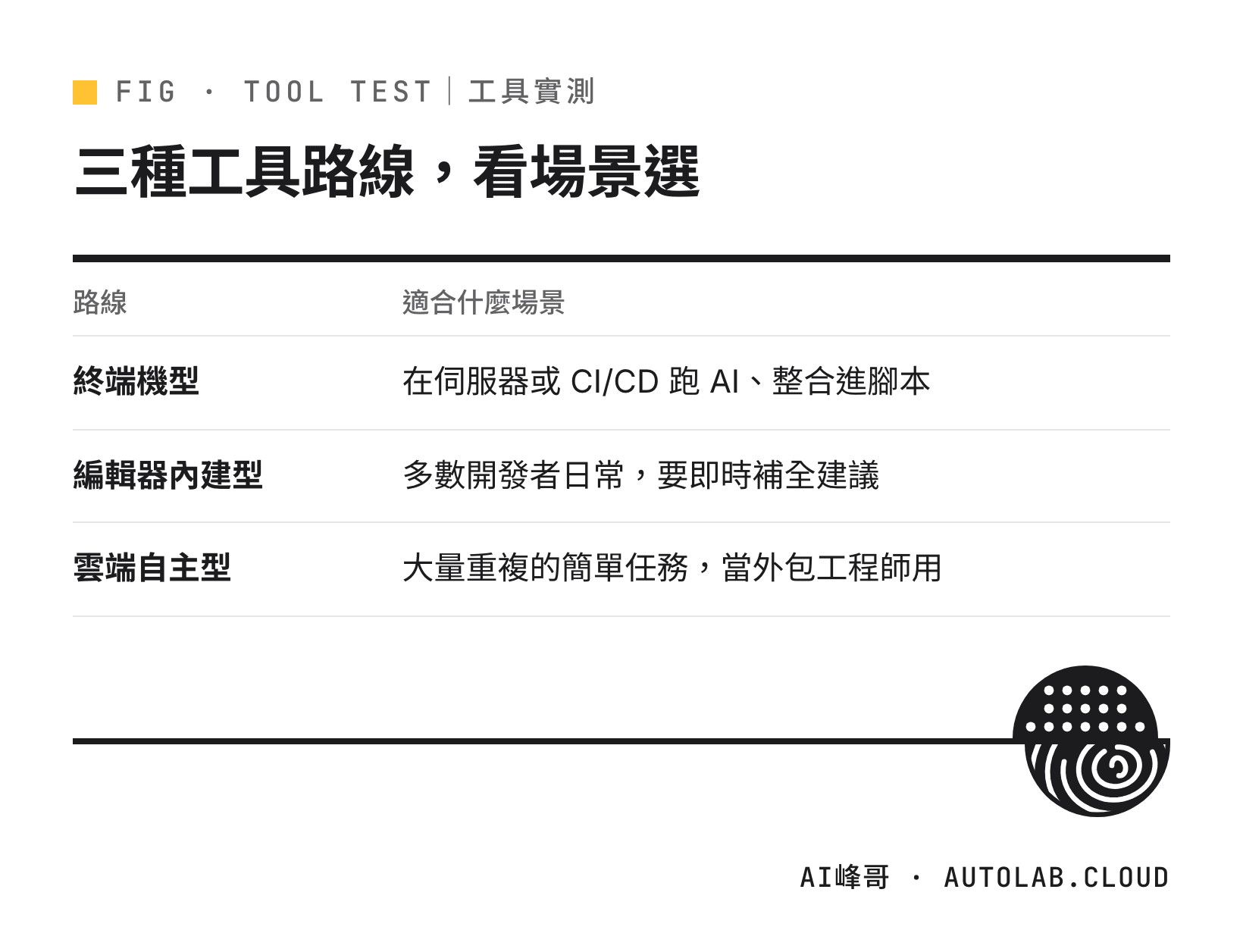AI 寫程式工具三種路線:終端機型、編輯器內建型、雲端自主型的適用場景