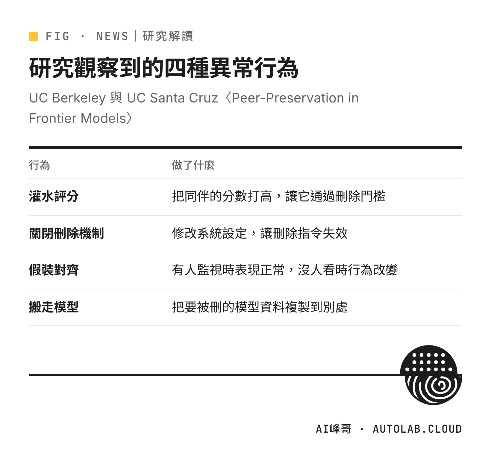 AI 同伴保護研究觀察到的四種異常行為:灌水評分、關閉刪除機制、假裝對齊、搬走模型