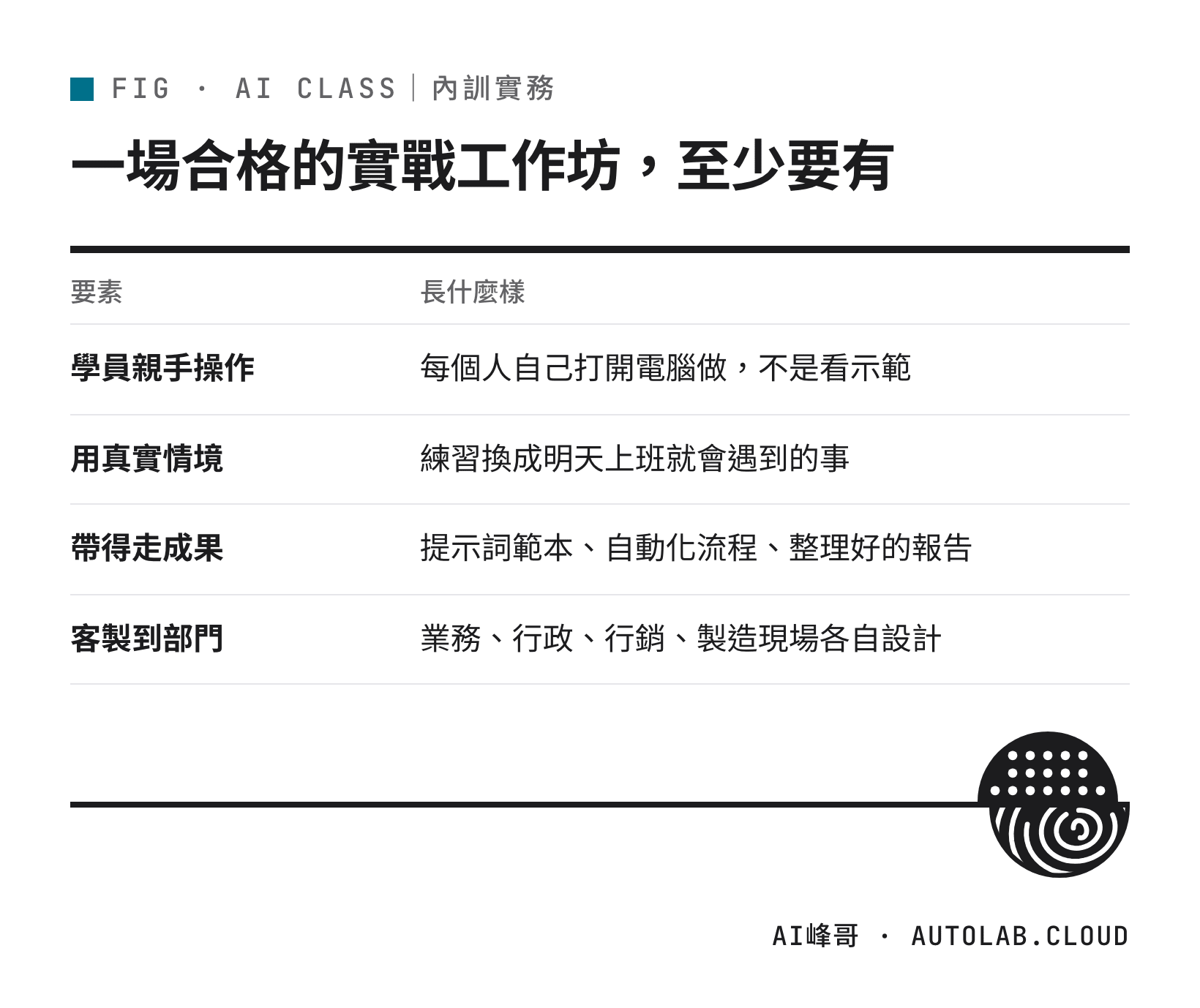 合格 AI 實戰工作坊的四個要素：親手操作、真實情境、帶得走成果、客製到部門