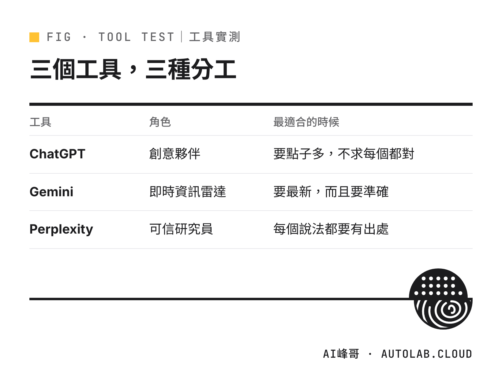 ChatGPT、Gemini、Perplexity 的角色分工與最佳使用時機