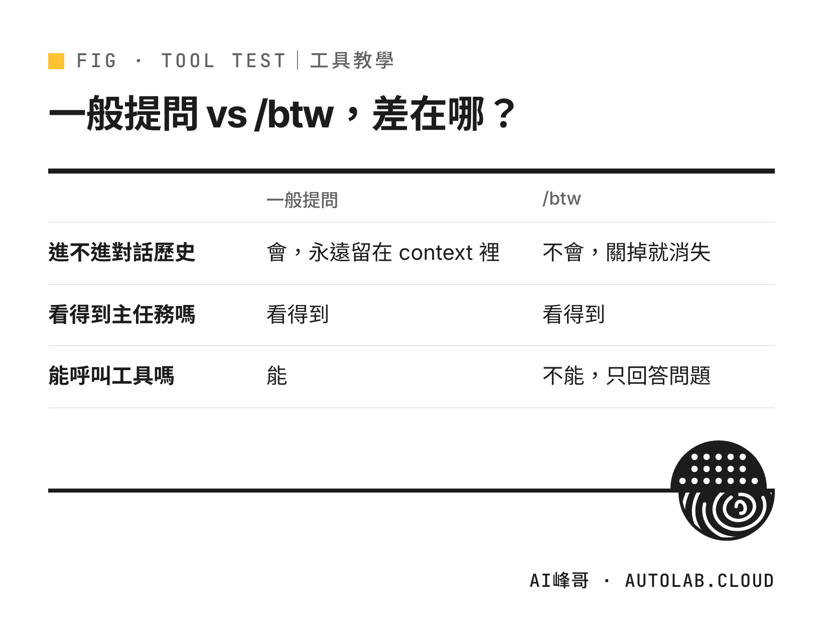 Claude Code 一般提問與 /btw 指令的差別:是否進入對話歷史、能否看到主任務、能否呼叫工具