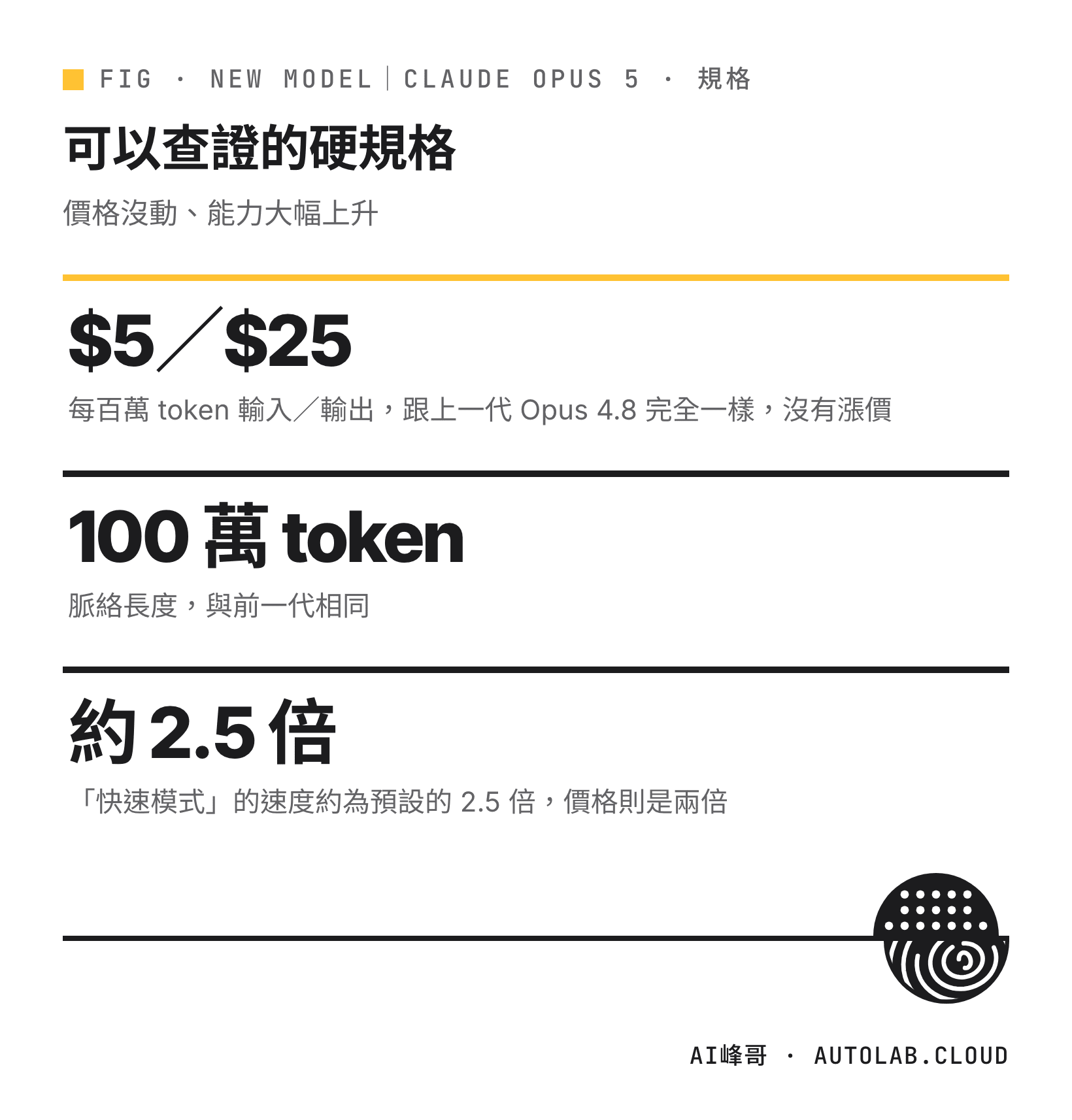 Claude Opus 5 可以查證的硬規格：每百萬 token 輸入 $5、輸出 $25，跟 Opus 4.8 一樣；脈絡長度 100 萬 token；快速模式速度約為預設的 2.5 倍、價格兩倍