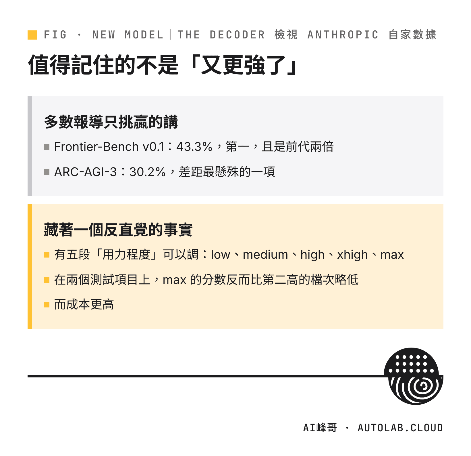 對照：多數報導只講 Frontier-Bench 43.3%、ARC-AGI-3 30.2% 這些贏的分數；反直覺的事實是，在兩個測試項目上，用力程度開到 max 的分數反而比第二高的檔次略低，而成本更高