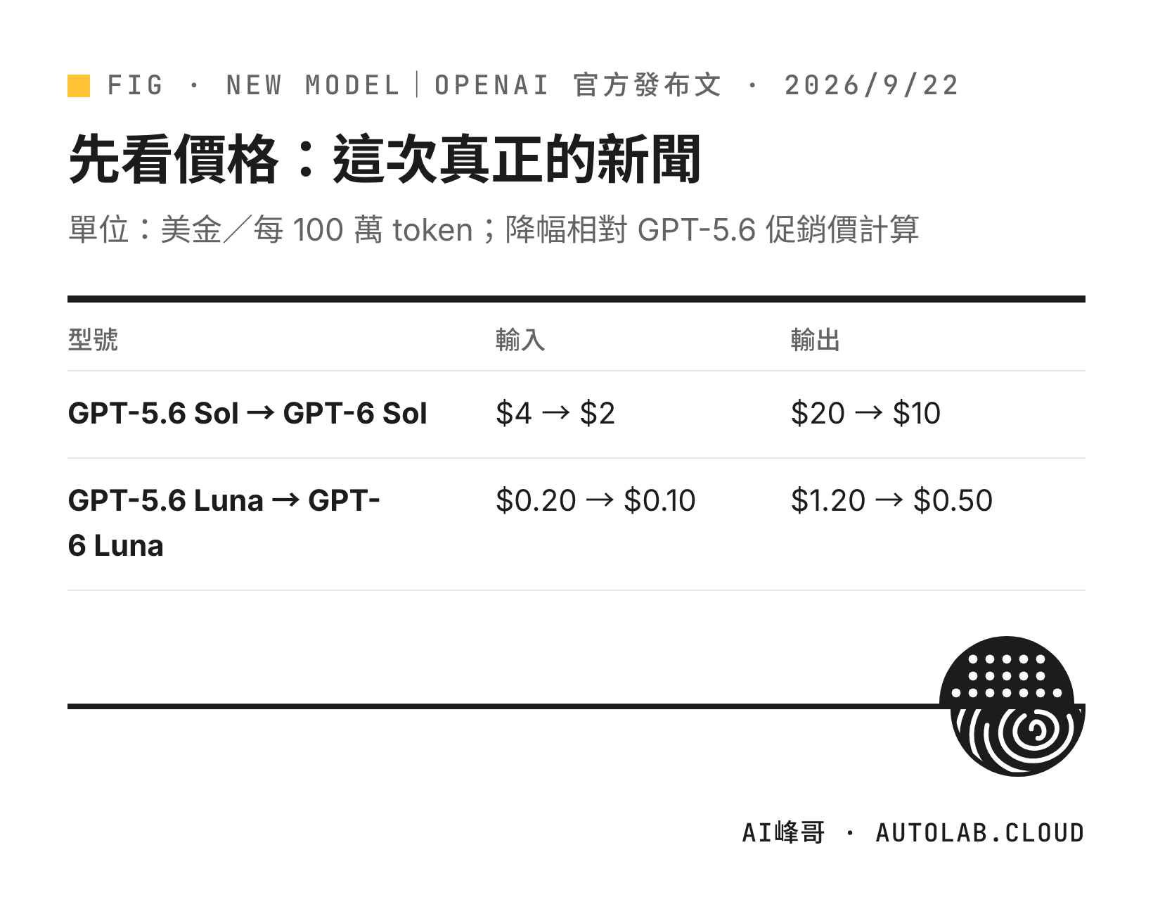 GPT-6 Sol 與 Luna 相對 GPT-5.6 的 API 輸入輸出價格對照表(美金/每 100 萬 token)