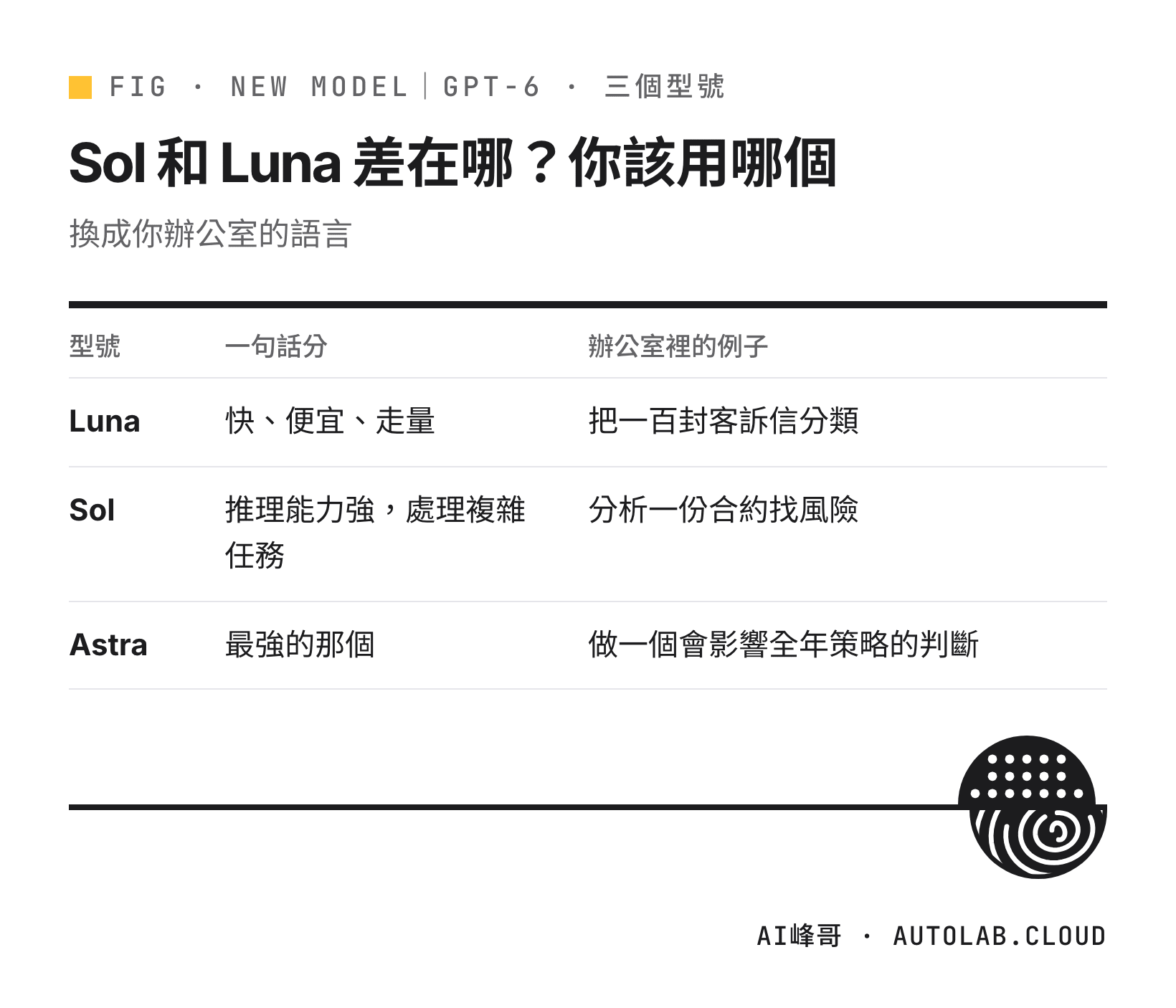GPT-6 Luna、Sol、Astra 三個型號的定位與辦公室裡的例子