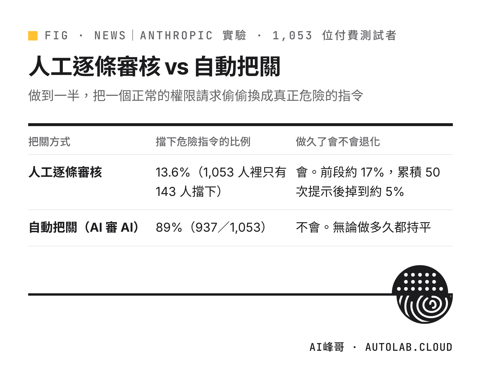 人工逐條審核擋下 13.6%、自動把關擋下 89%,以及做久了會不會退化的對照表