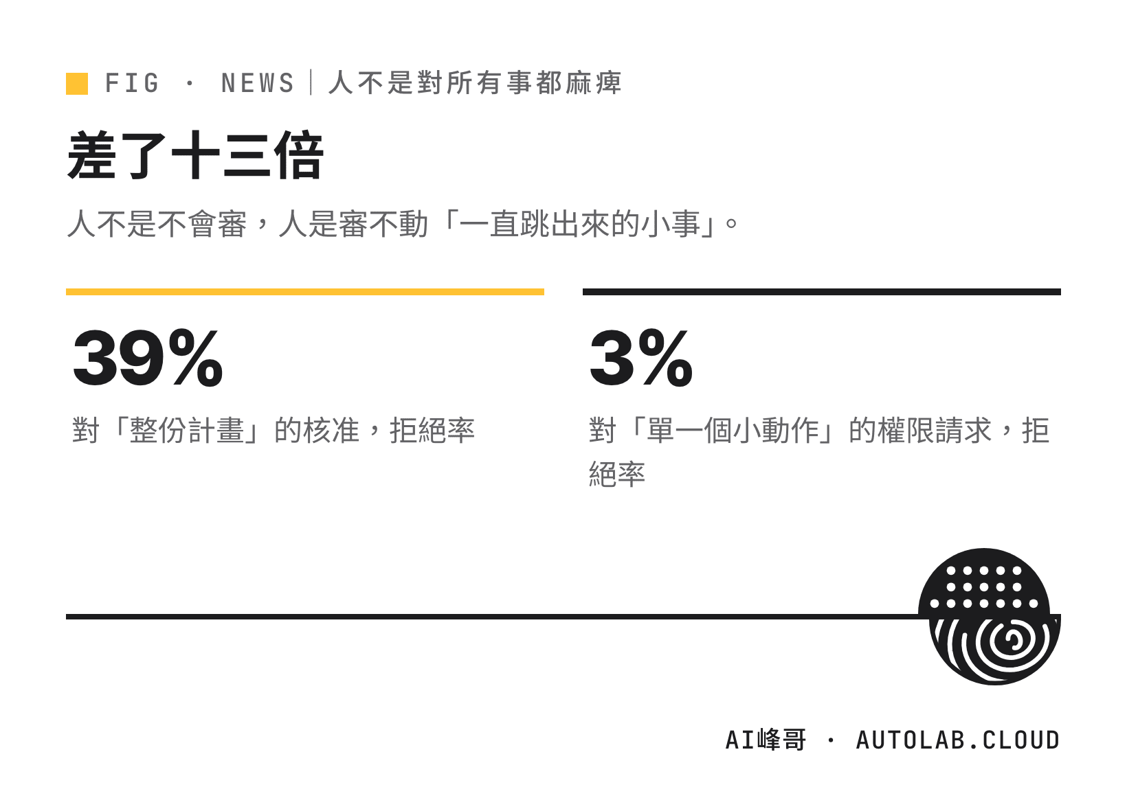 使用者對整份計畫的核准拒絕率 39%,對單一個小動作的權限請求拒絕率只有 3%